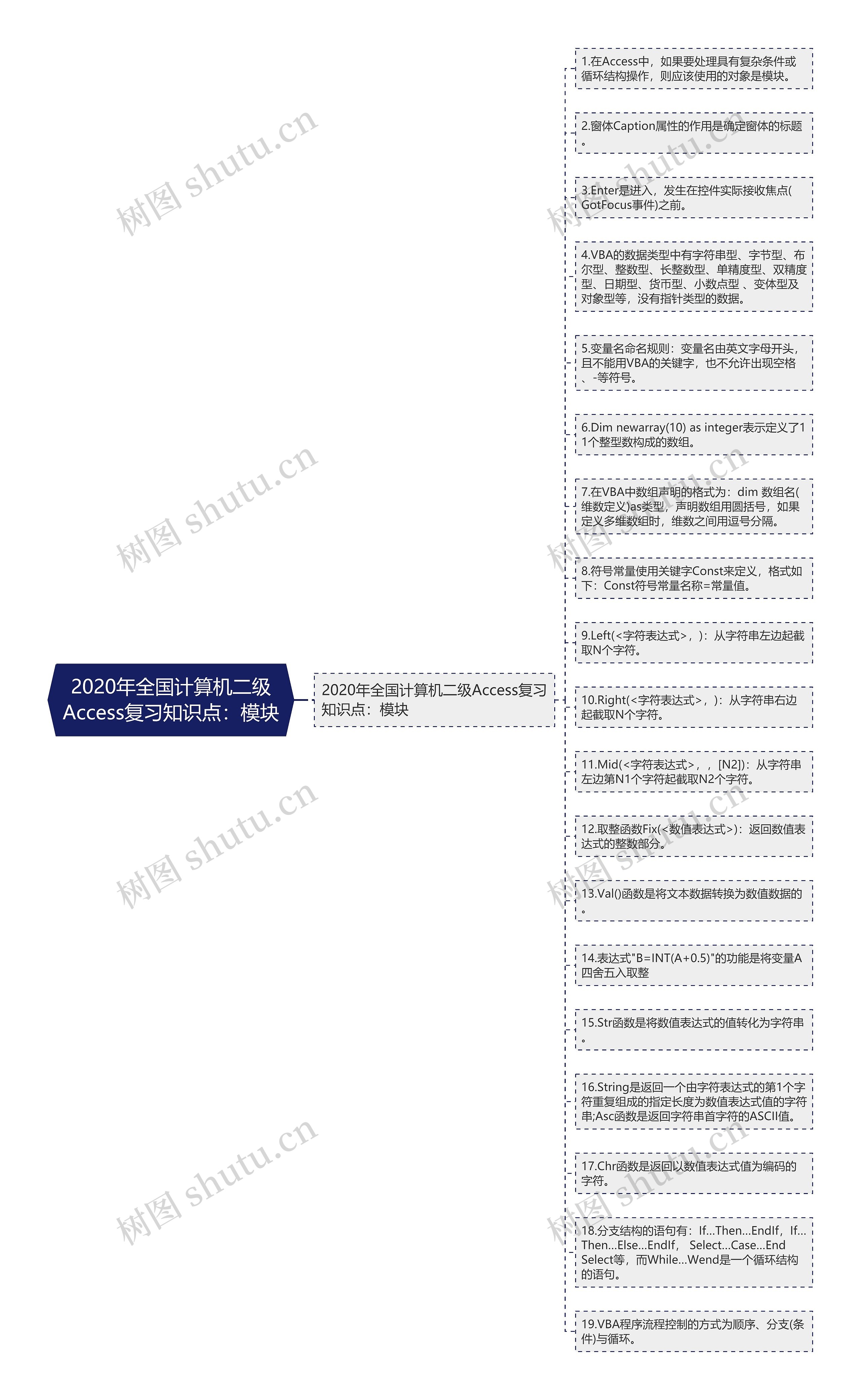 2020年全国计算机二级Access复习知识点：模块思维导图