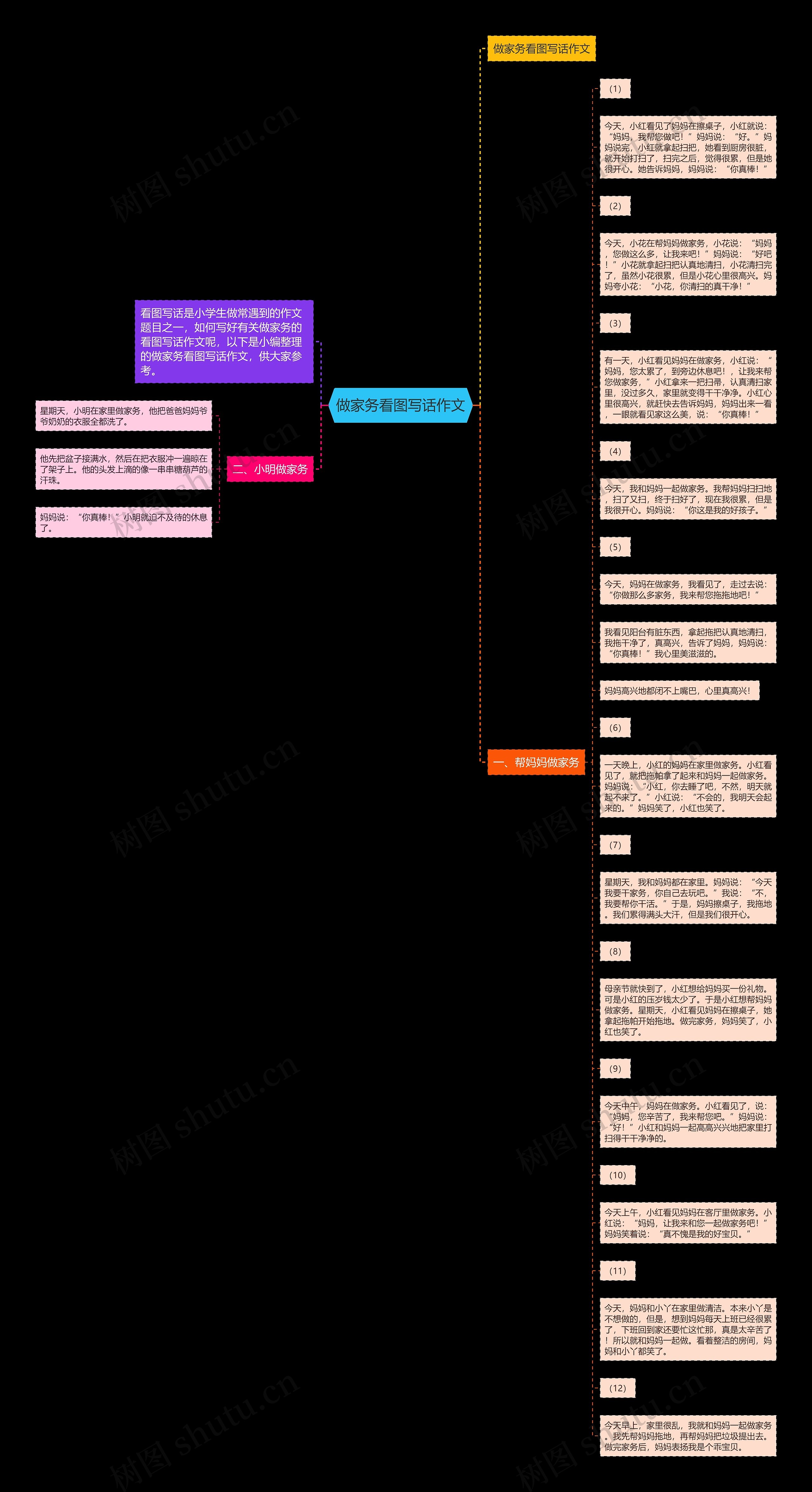 做家务看图写话作文思维导图