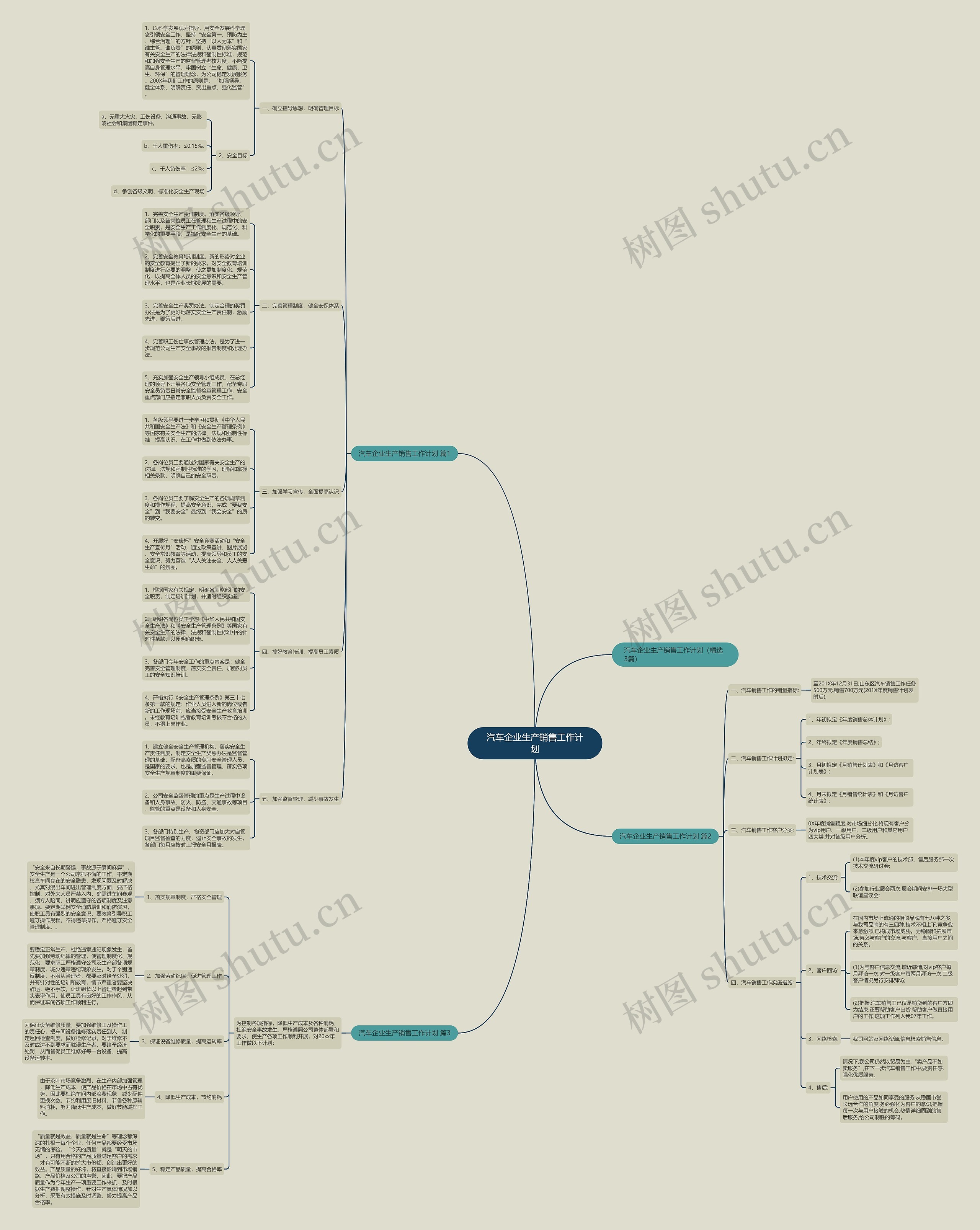 汽车企业生产销售工作计划思维导图