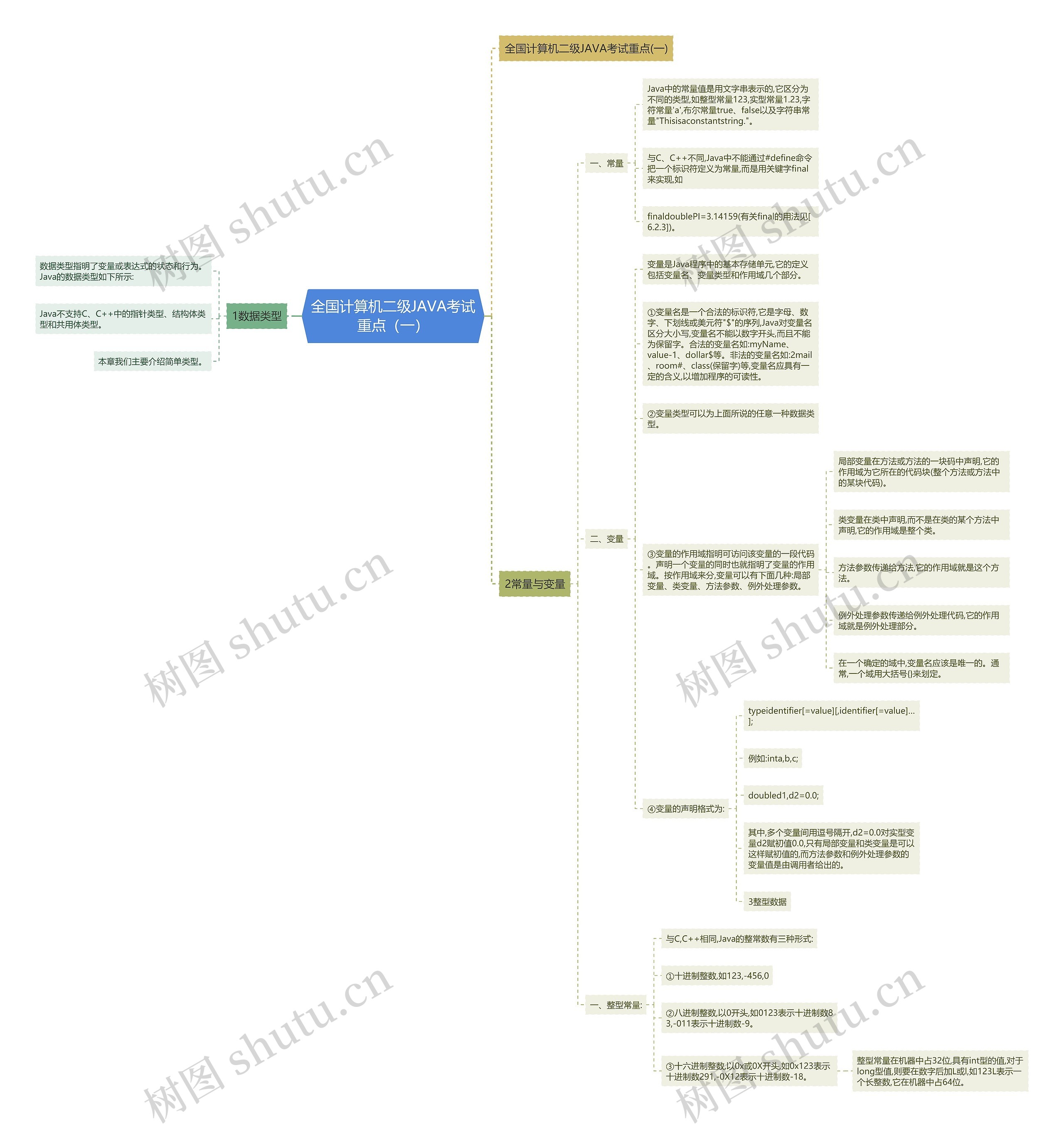 全国计算机二级JAVA考试重点(一) 全国计算机二级JAVA考试重点(一)