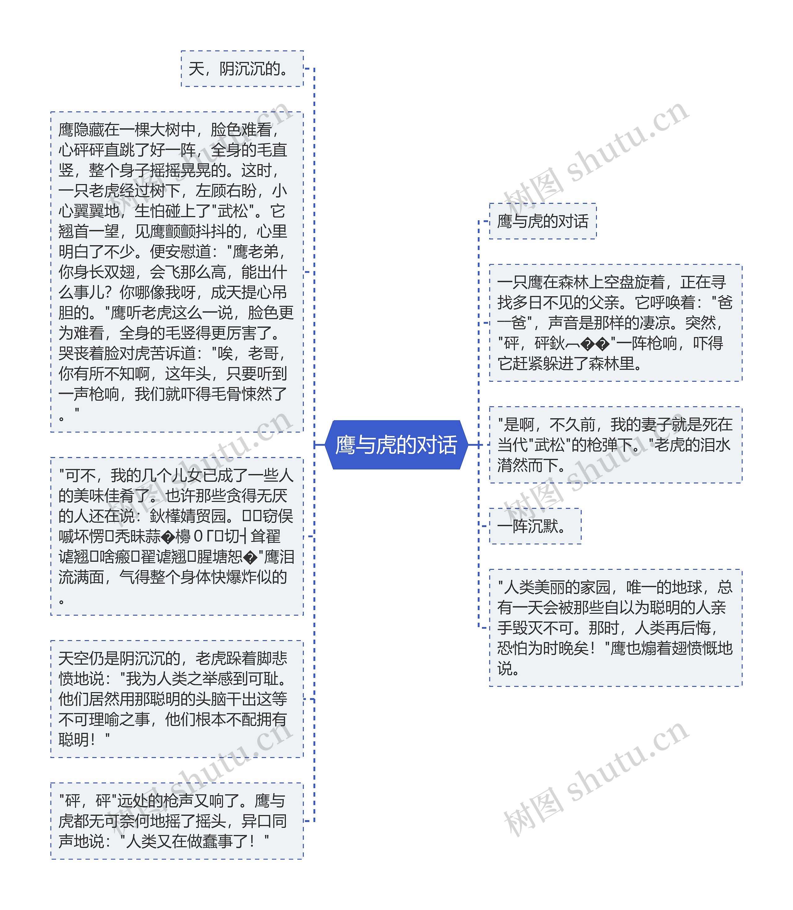 鹰与虎的对话思维导图