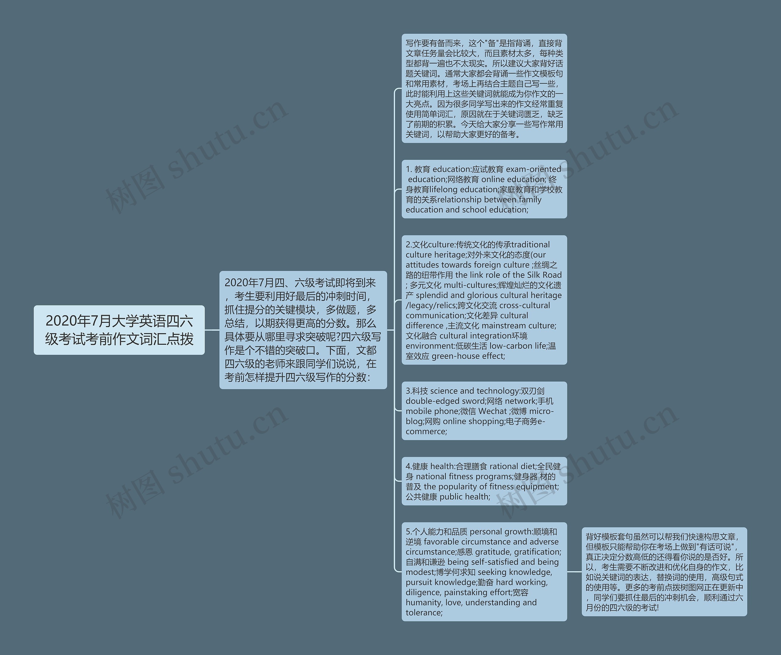 2020年7月大学英语四六级考试考前作文词汇点拨