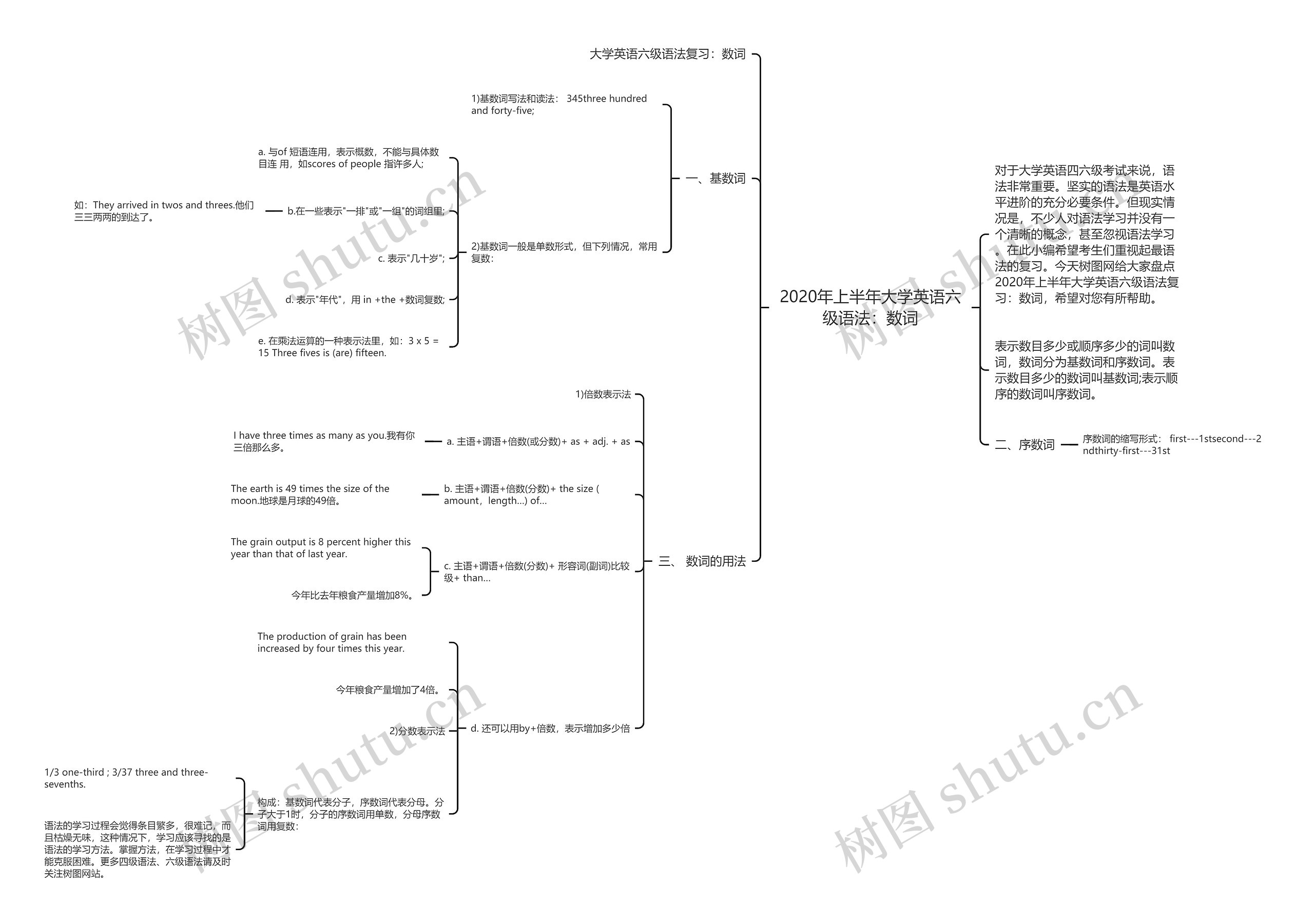2020年上半年大学英语六级语法：数词思维导图