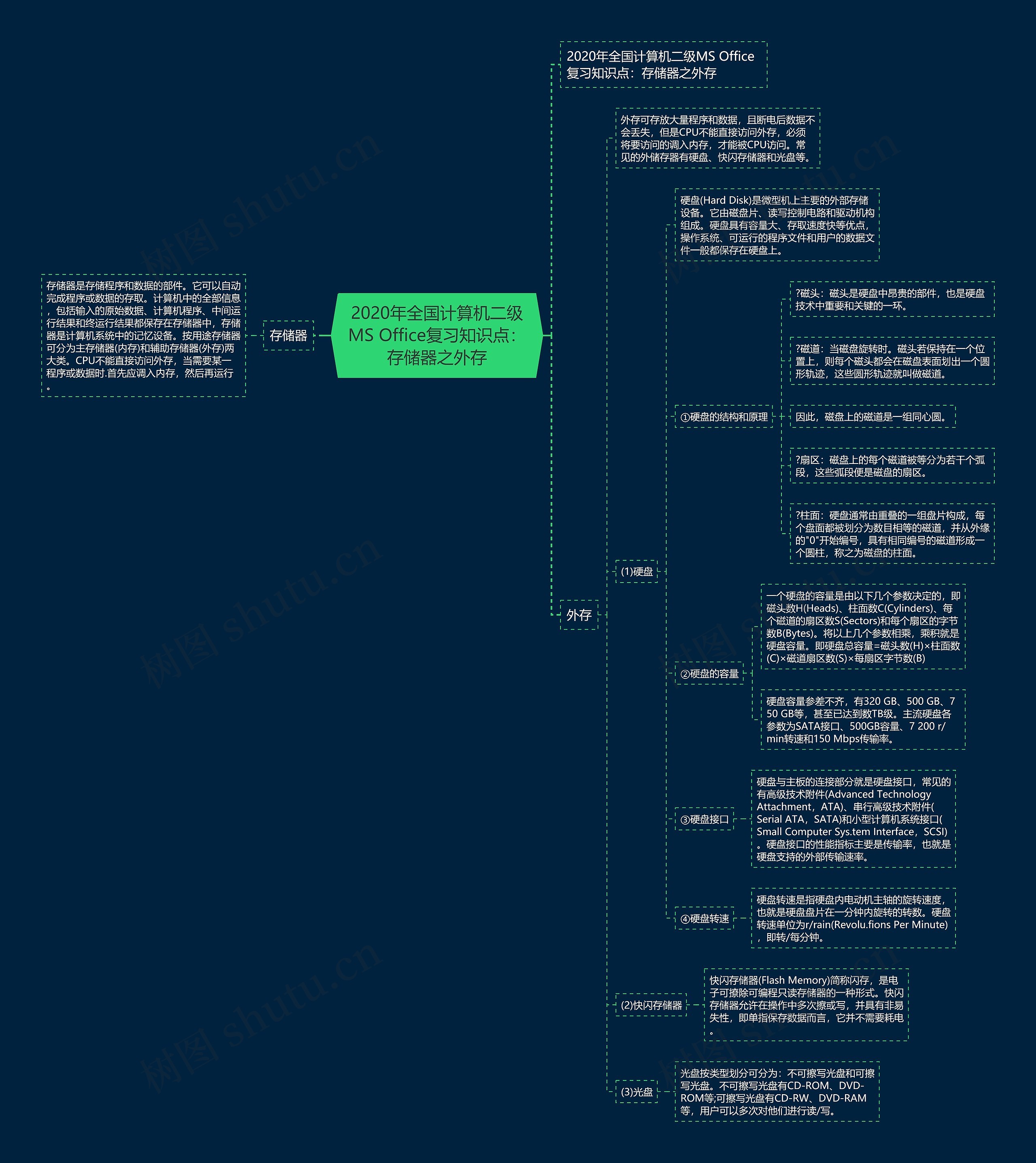 2020年全国计算机二级MS Office复习知识点：存储器之外存思维导图