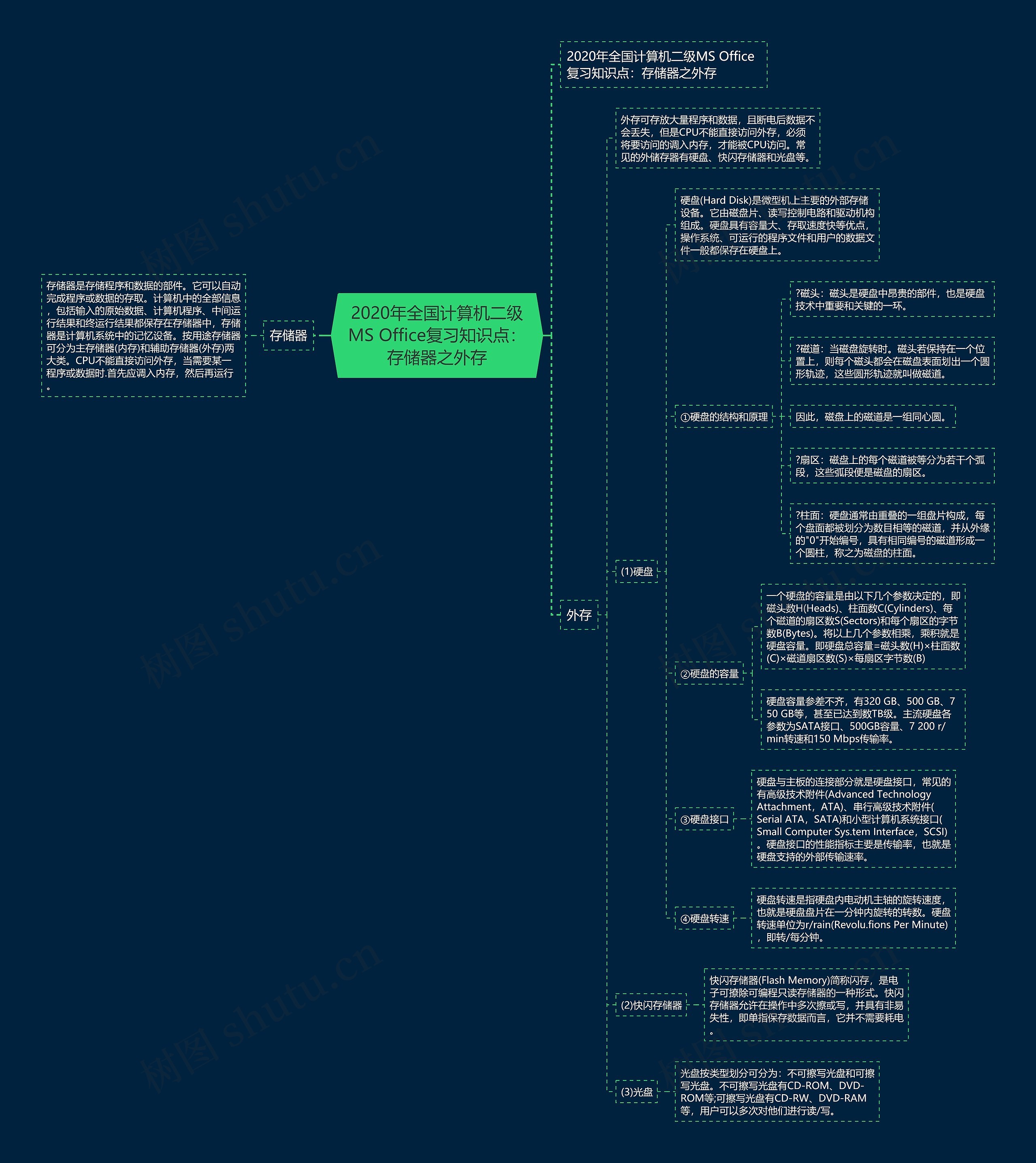 2020年全国计算机二级MS Office复习知识点:存储器之外存 2020年全国计算机二级MS Office复习知识点:存储器之外存