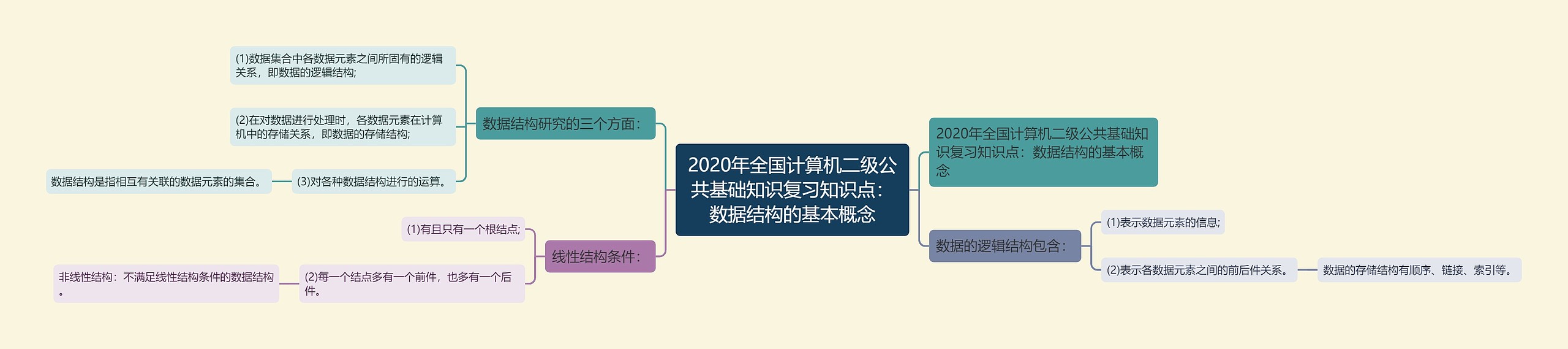 2020年全国计算机二级公共基础知识复习知识点：数据结构的基本概念思维导图