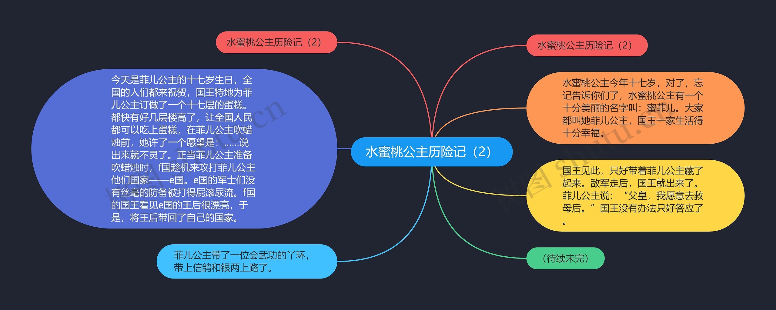 水蜜桃公主历险记（2）思维导图