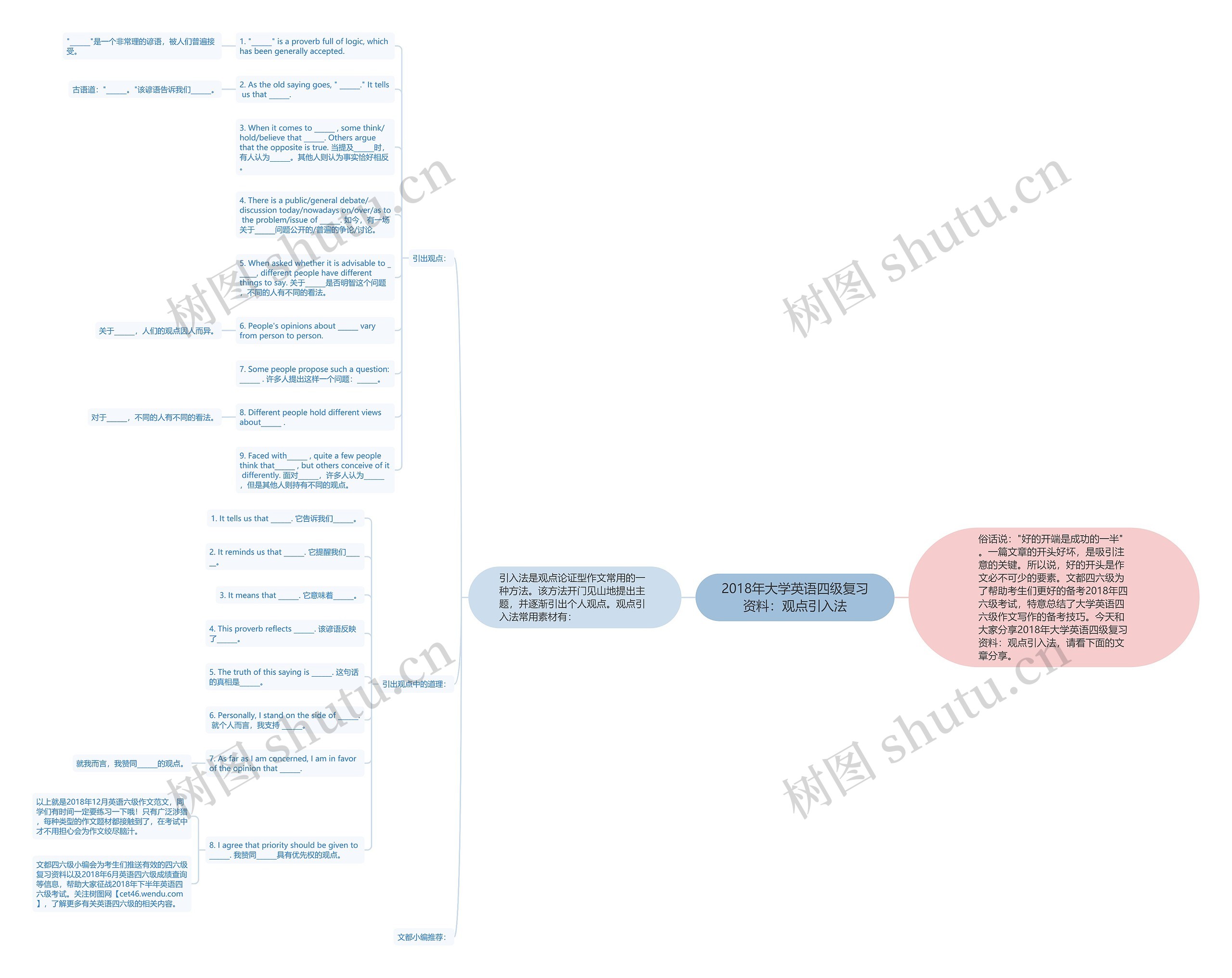 2018年大学英语四级复习资料：观点引入法思维导图