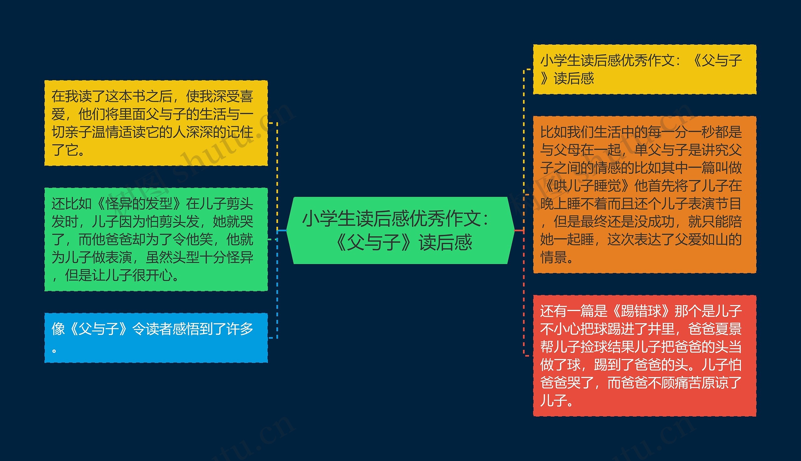 小学生读后感优秀作文：《父与子》读后感思维导图