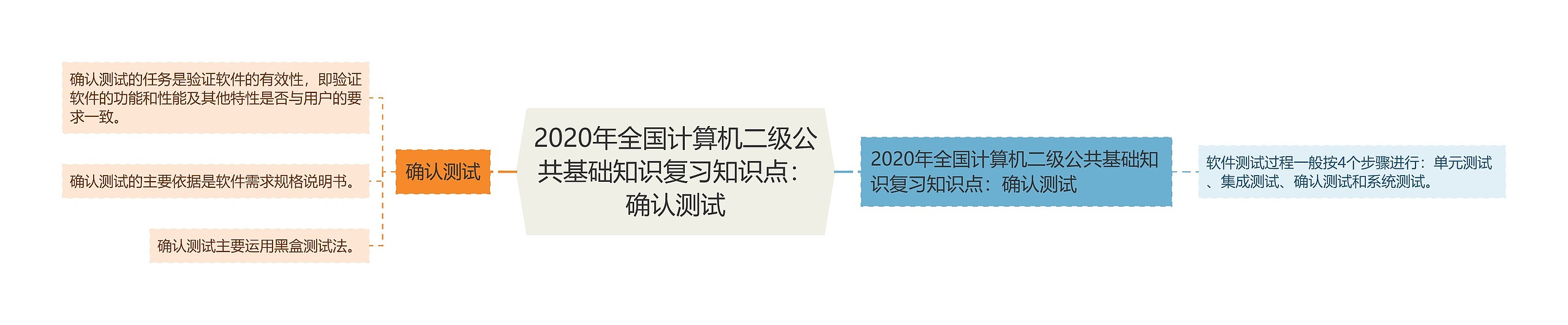 2020年全国计算机二级公共基础知识复习知识点：确认测试思维导图