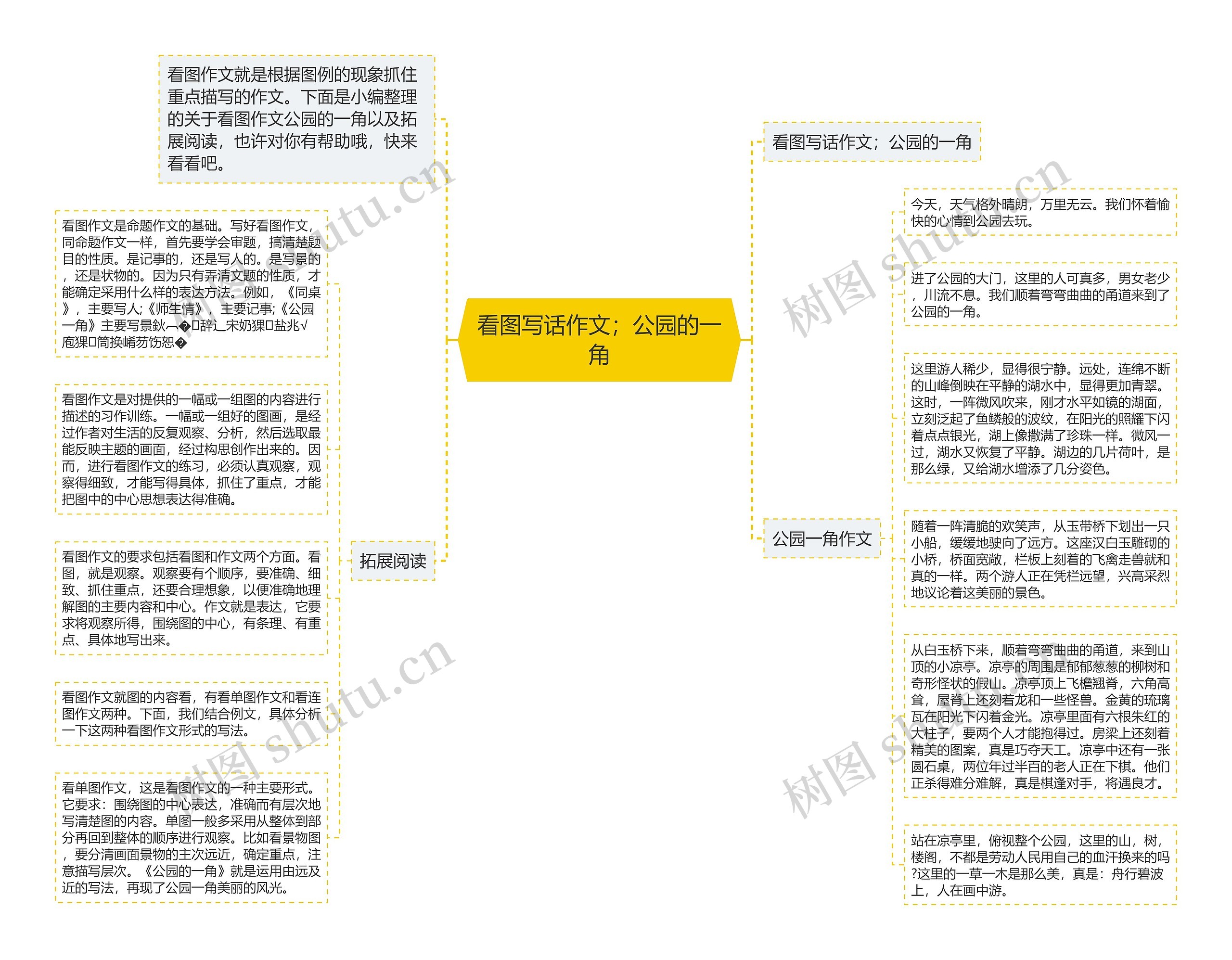 看图写话作文；公园的一角思维导图