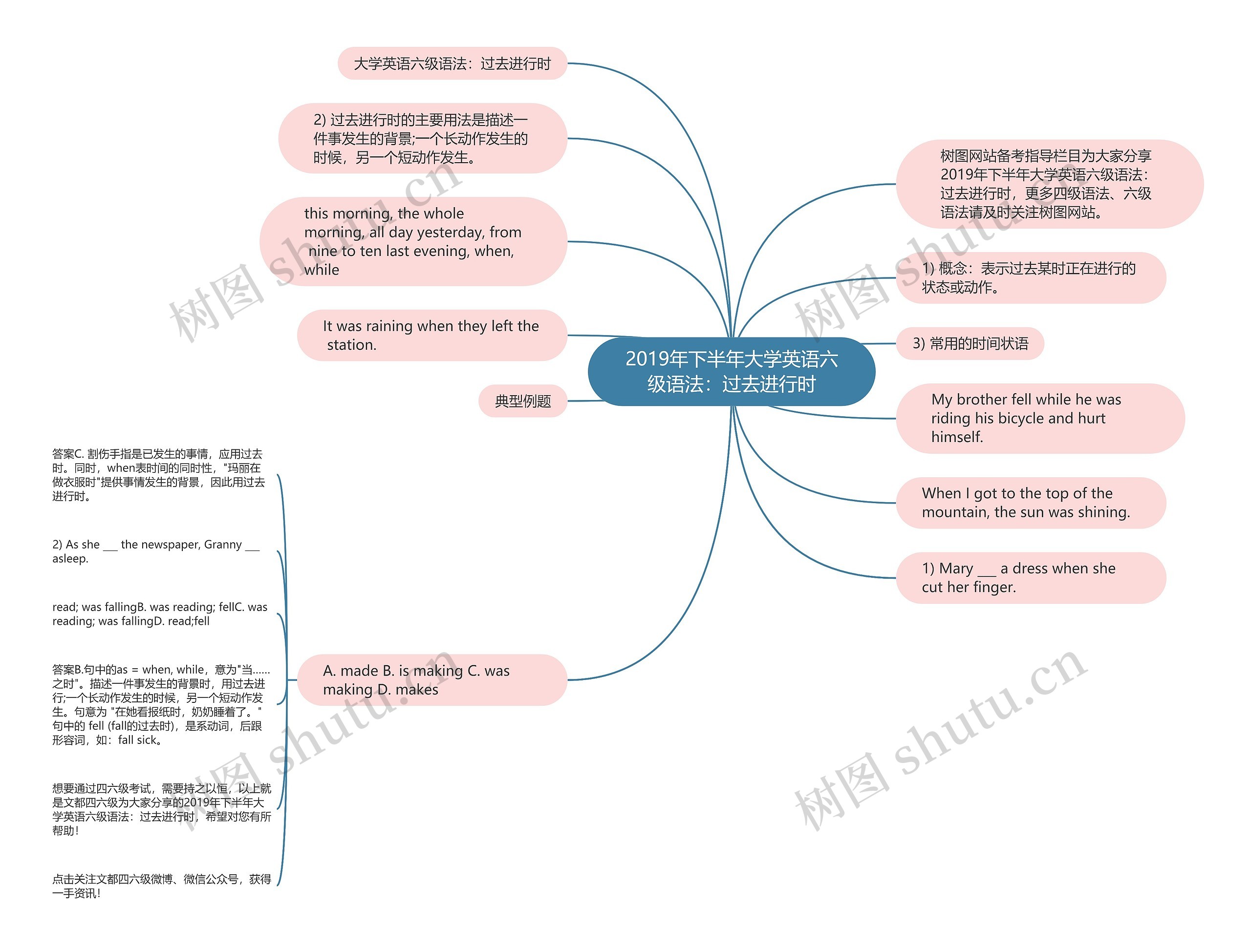 2019年下半年大学英语六级语法：过去进行时思维导图