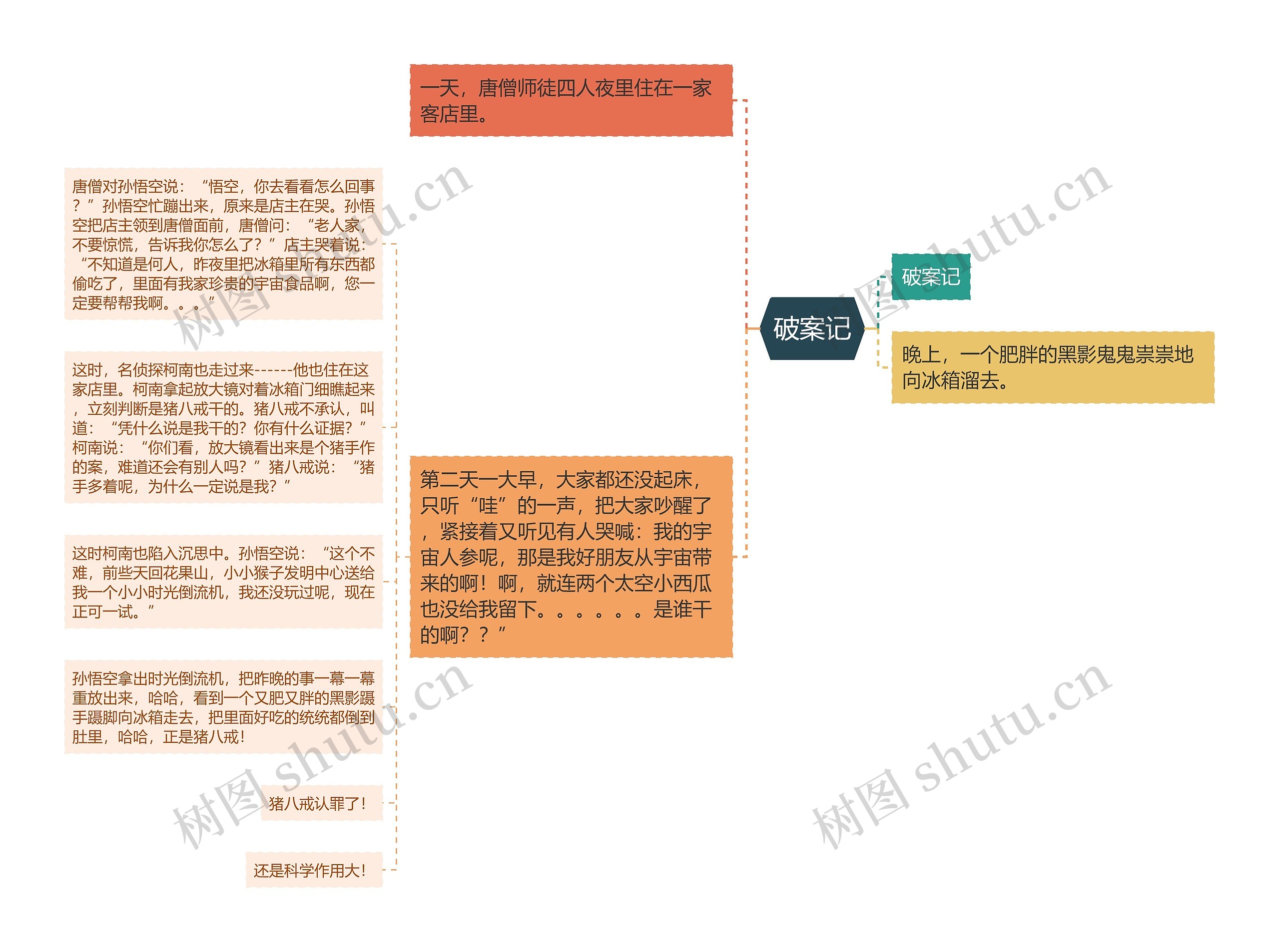 破案记思维导图