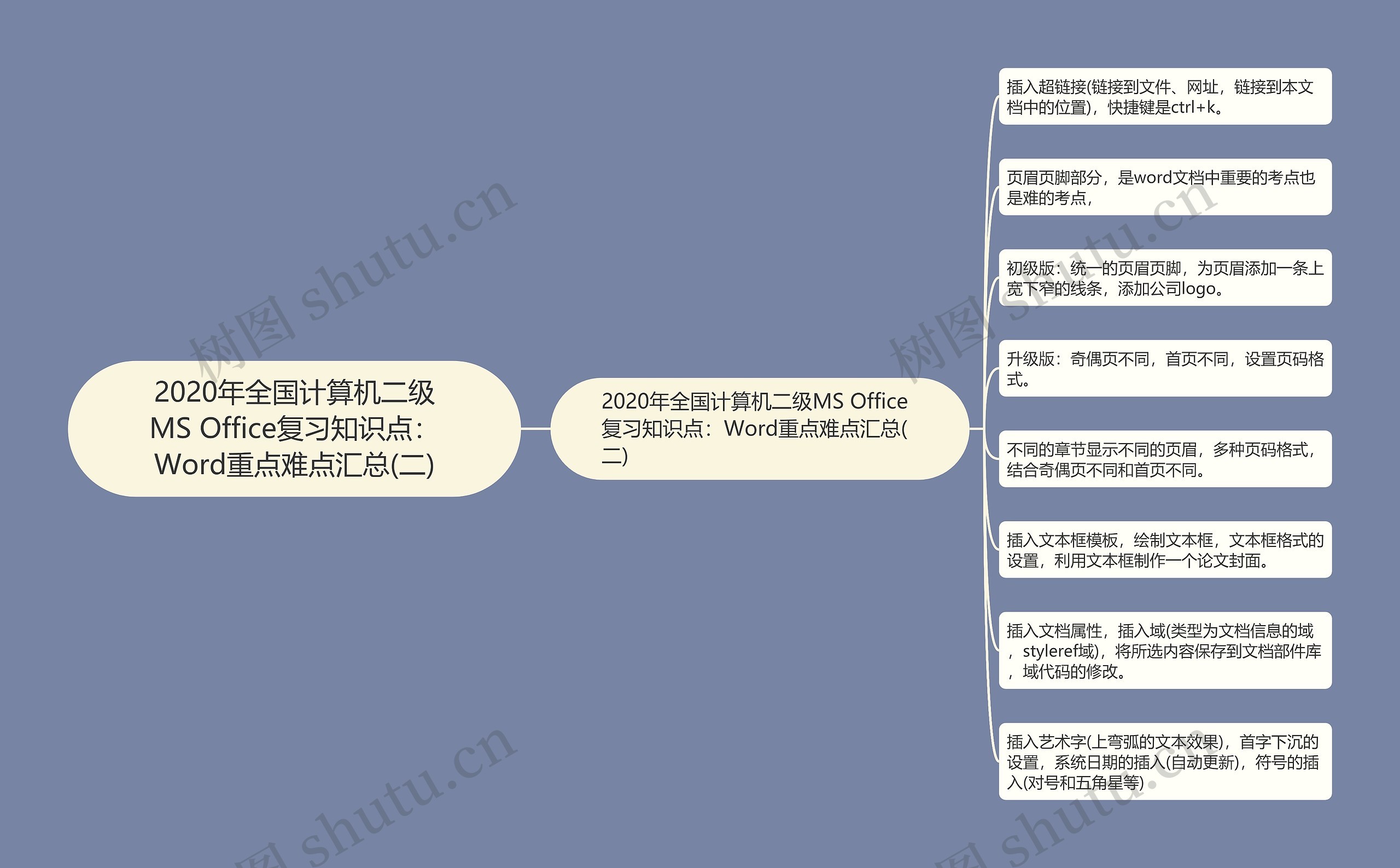 2020年全国计算机二级MS Office复习知识点：Word重点难点汇总(二)思维导图