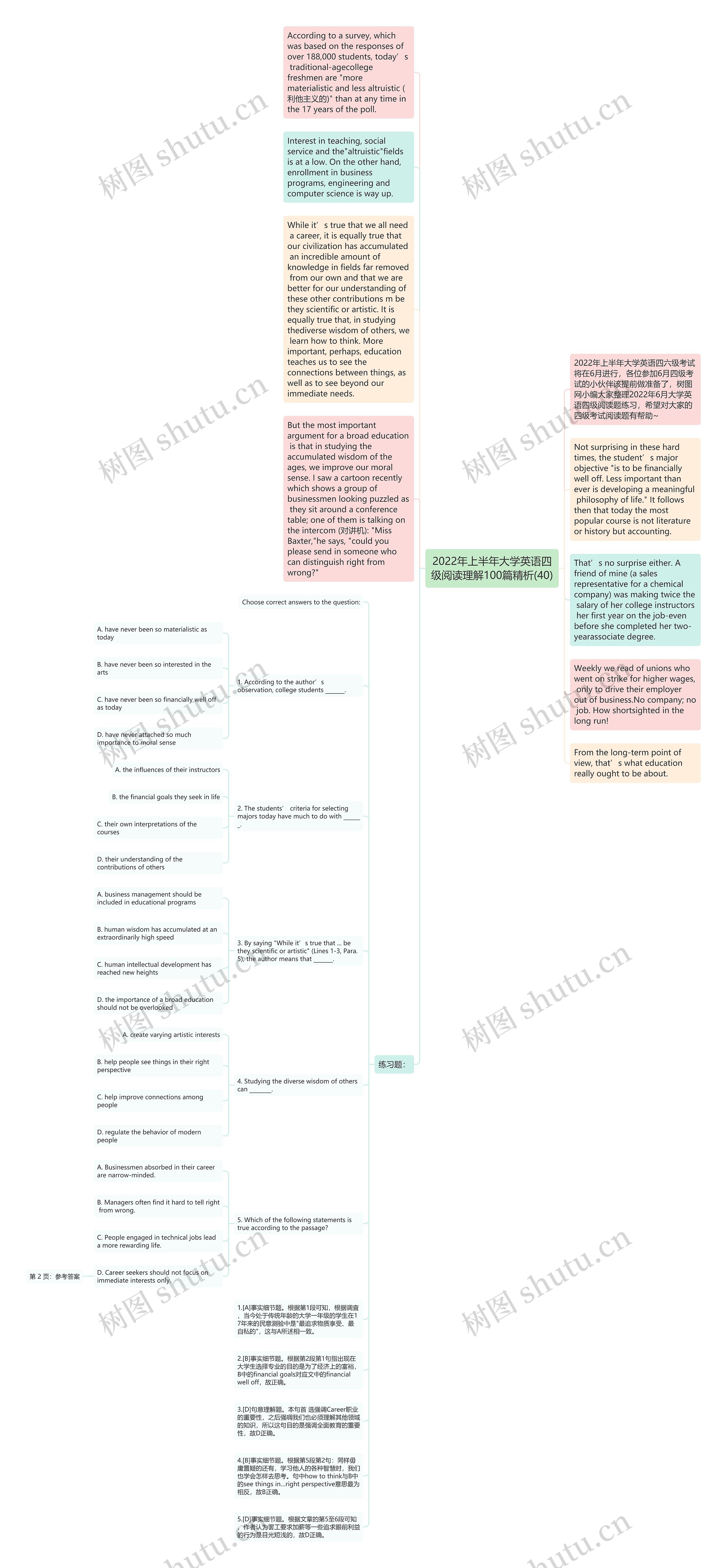 2022年上半年大学英语四级阅读理解100篇精析(40)思维导图