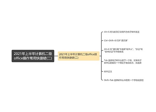 2021年上半年计算机二级office操作常用快捷键(二)