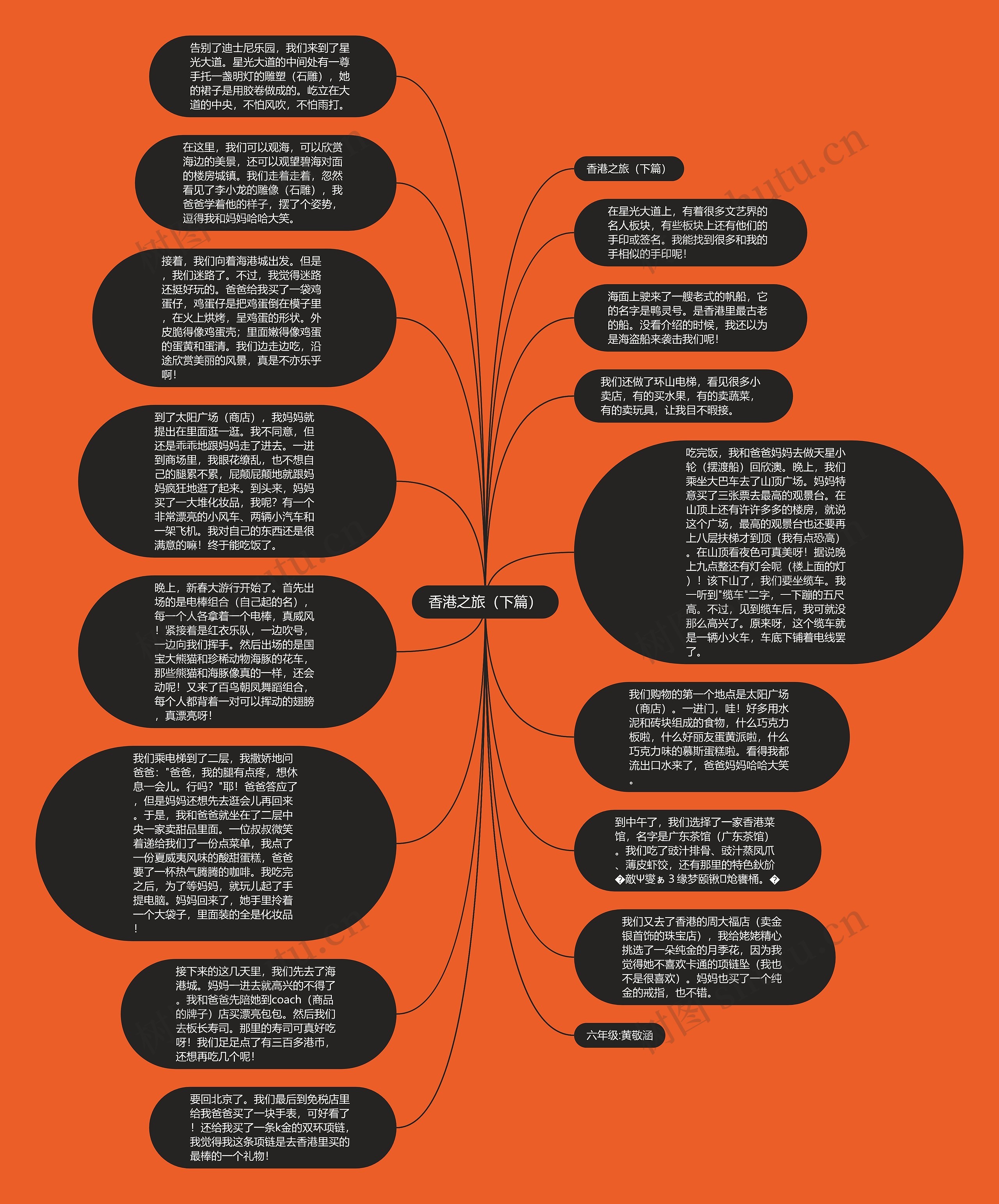 香港之旅（下篇）思维导图
