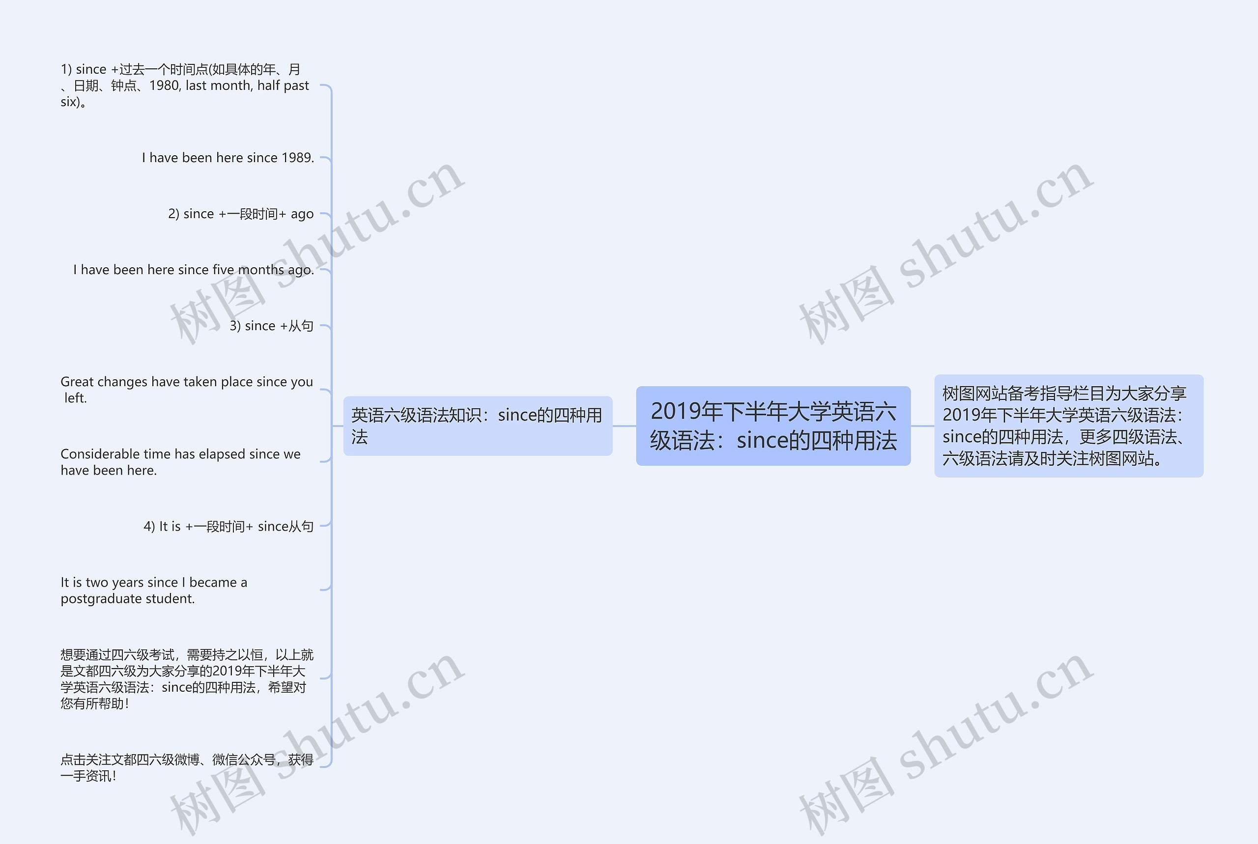 2019年下半年大学英语六级语法：since的四种用法思维导图