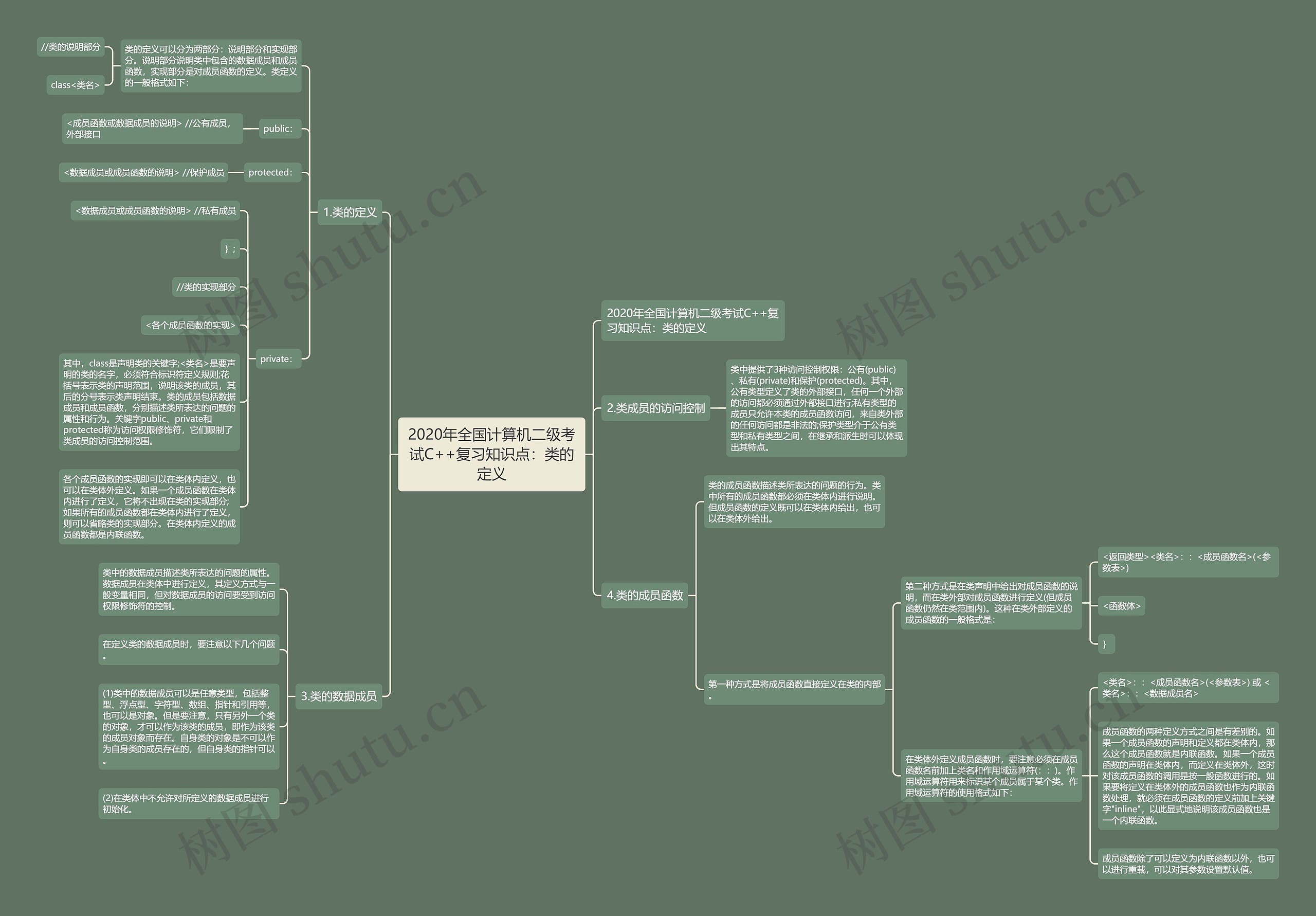 2020年全国计算机二级考试C++复习知识点：类的定义思维导图