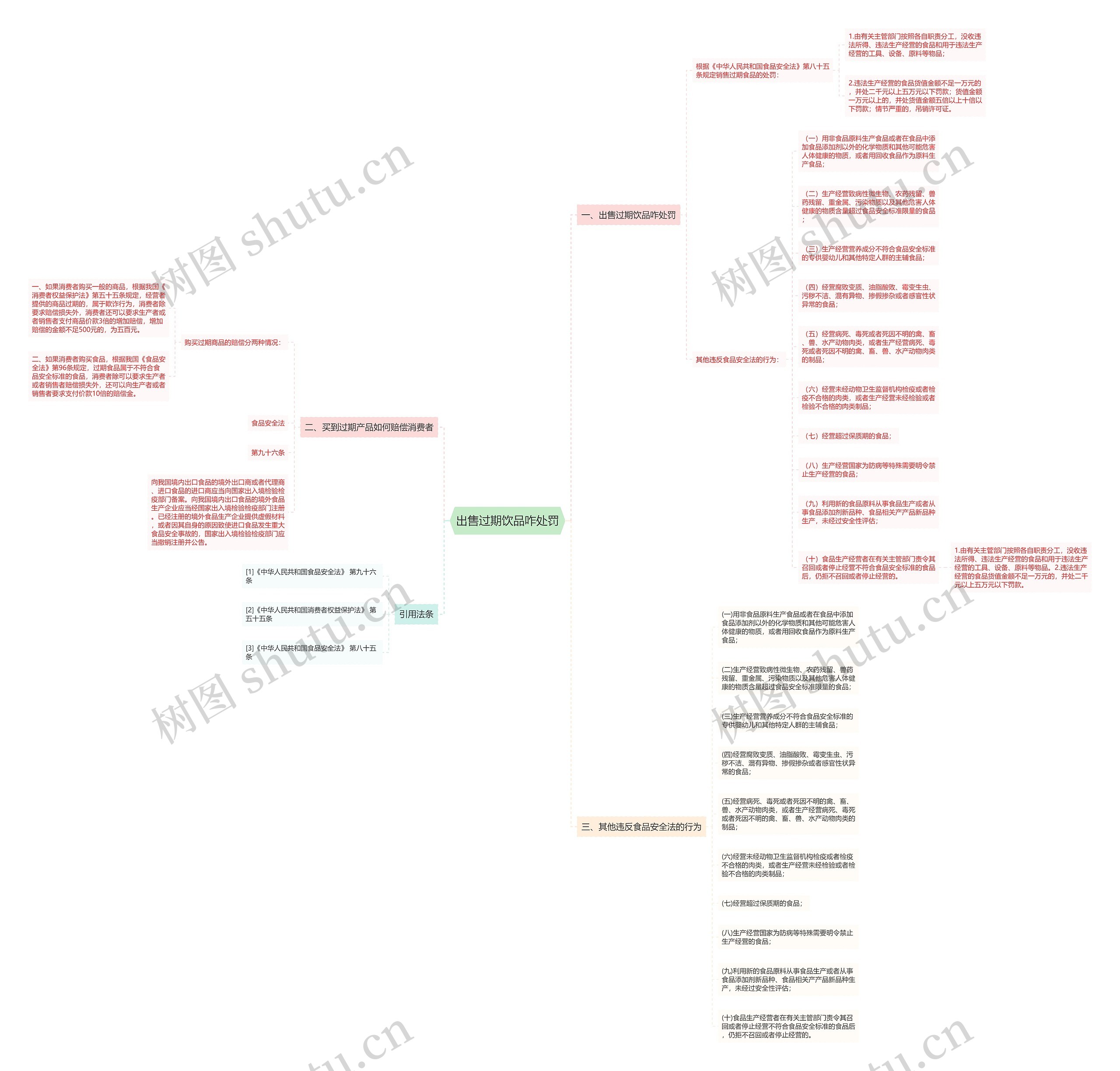 出售过期饮品咋处罚思维导图