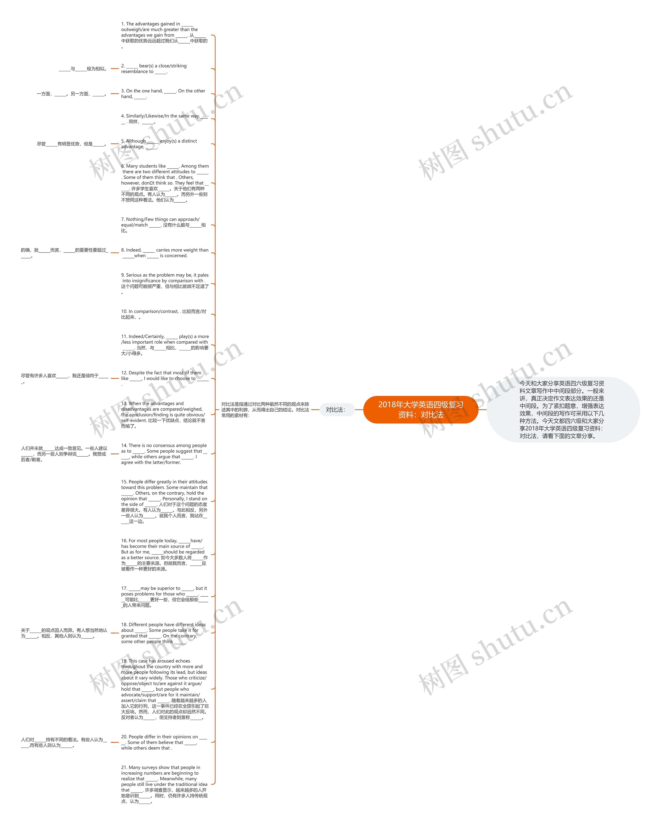 2018年大学英语四级复习资料：对比法思维导图
