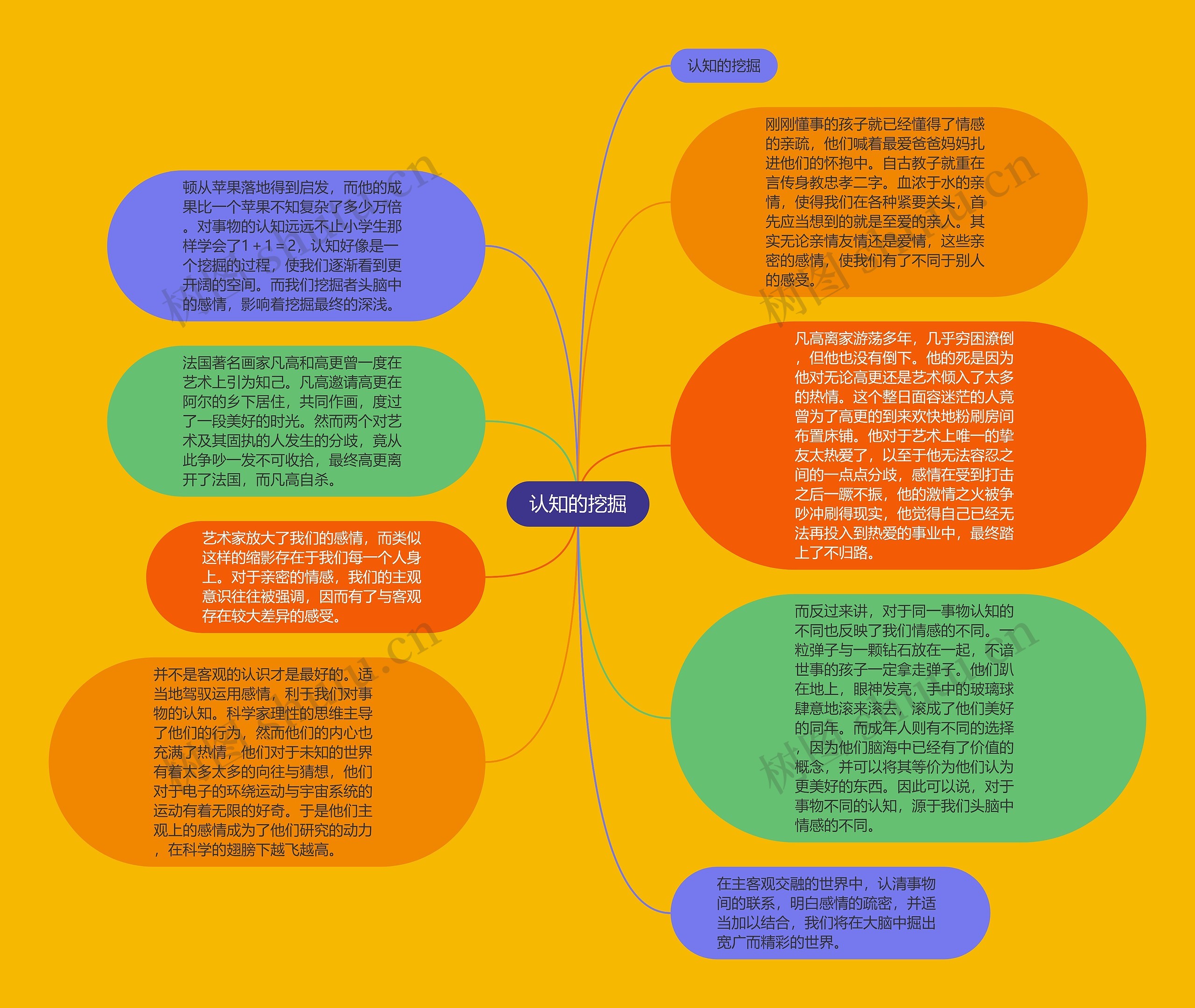 认知的挖掘思维导图