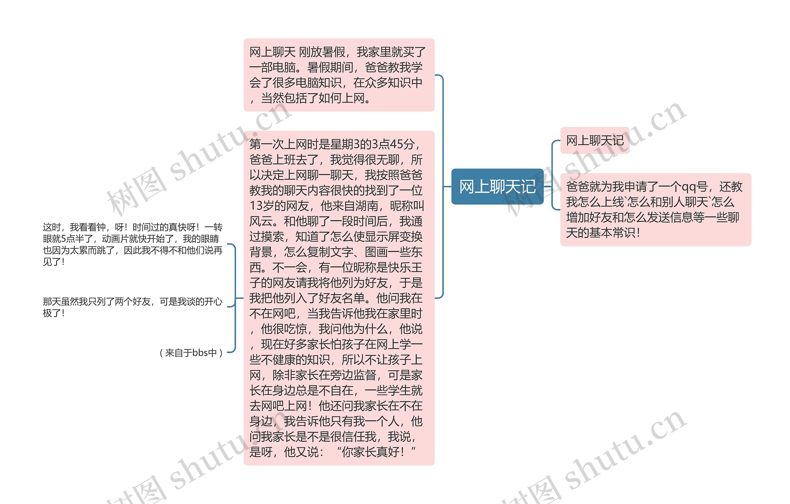 网上聊天记思维导图