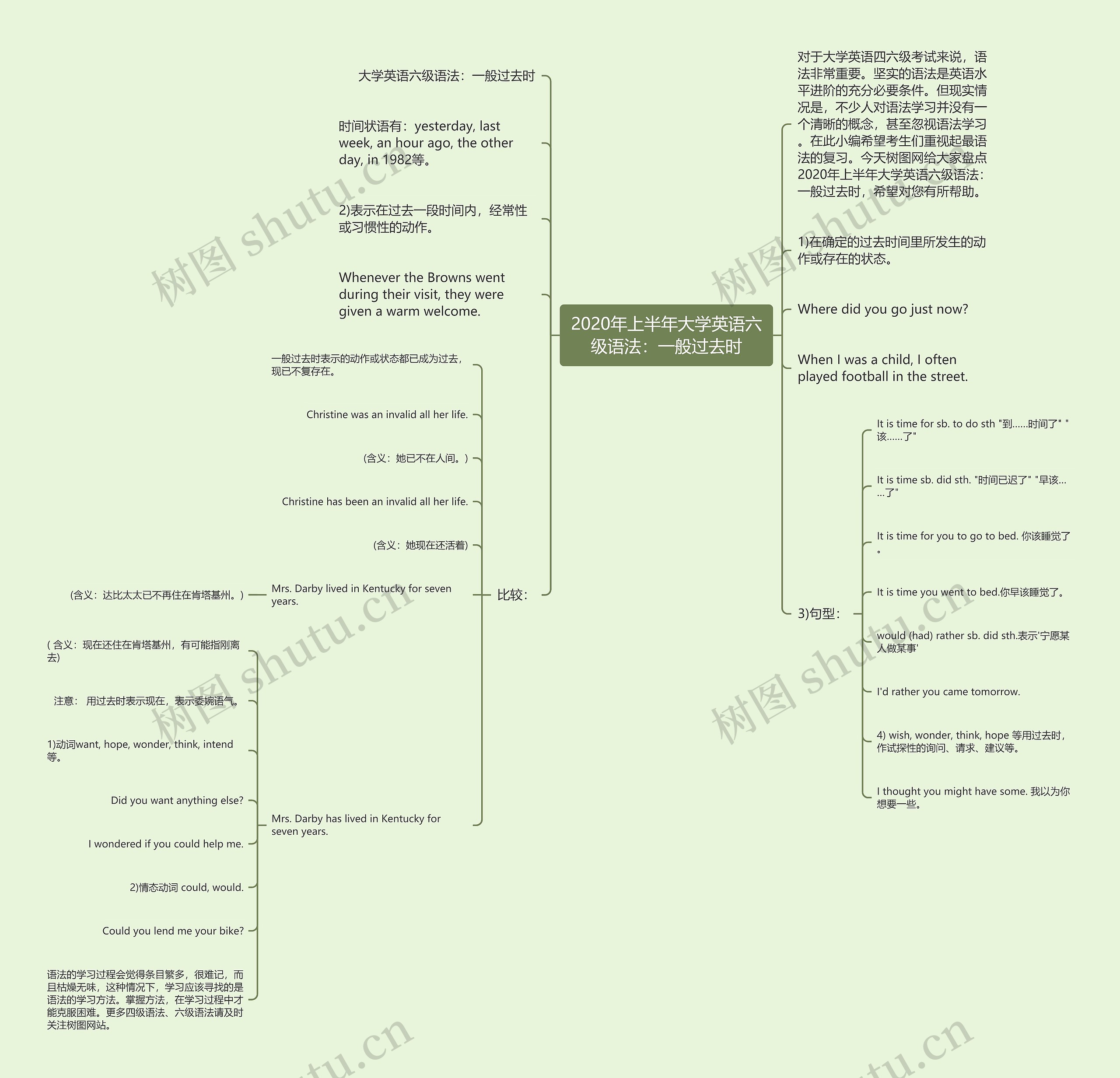 2020年上半年大学英语六级语法：一般过去时思维导图
