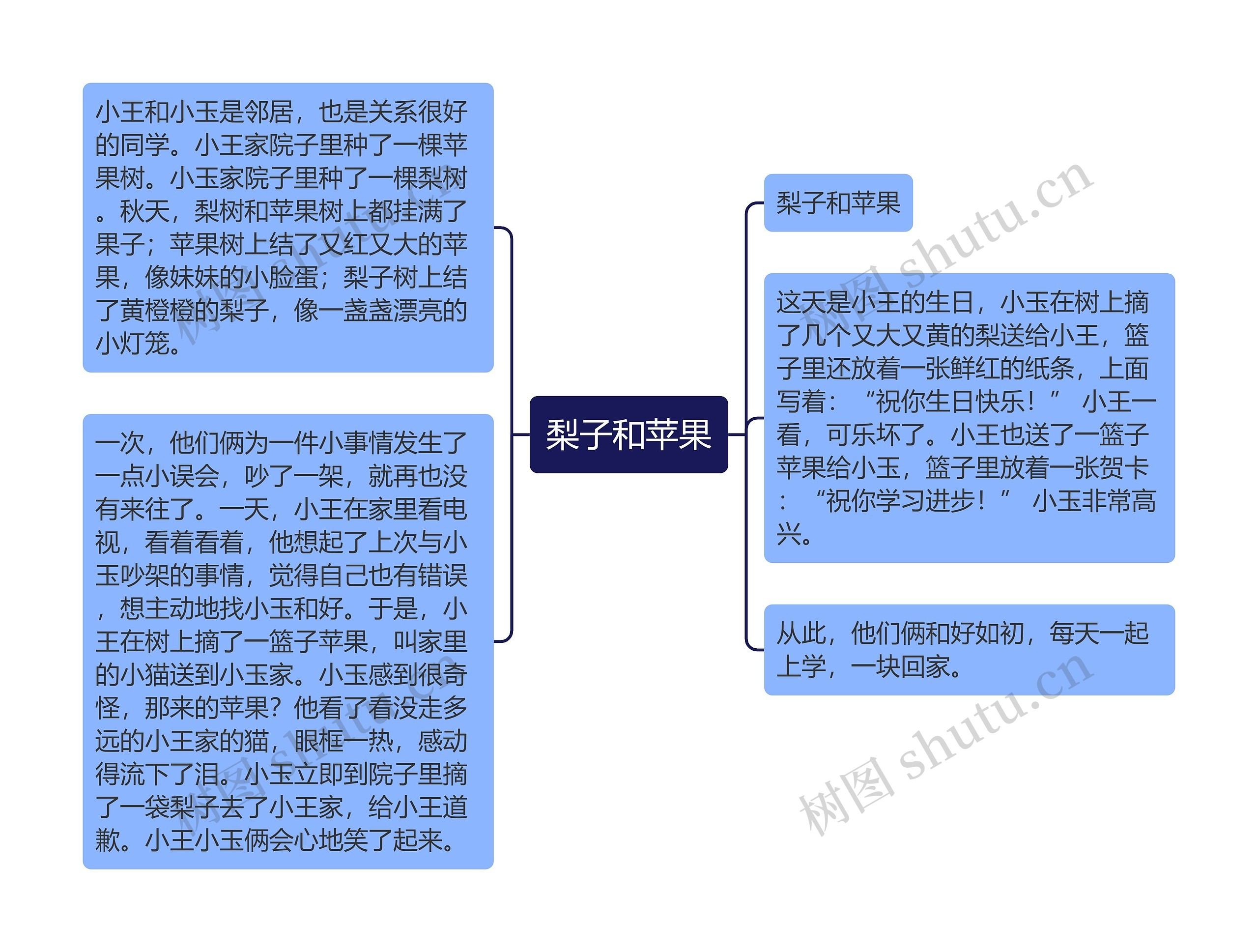 梨子和苹果思维导图