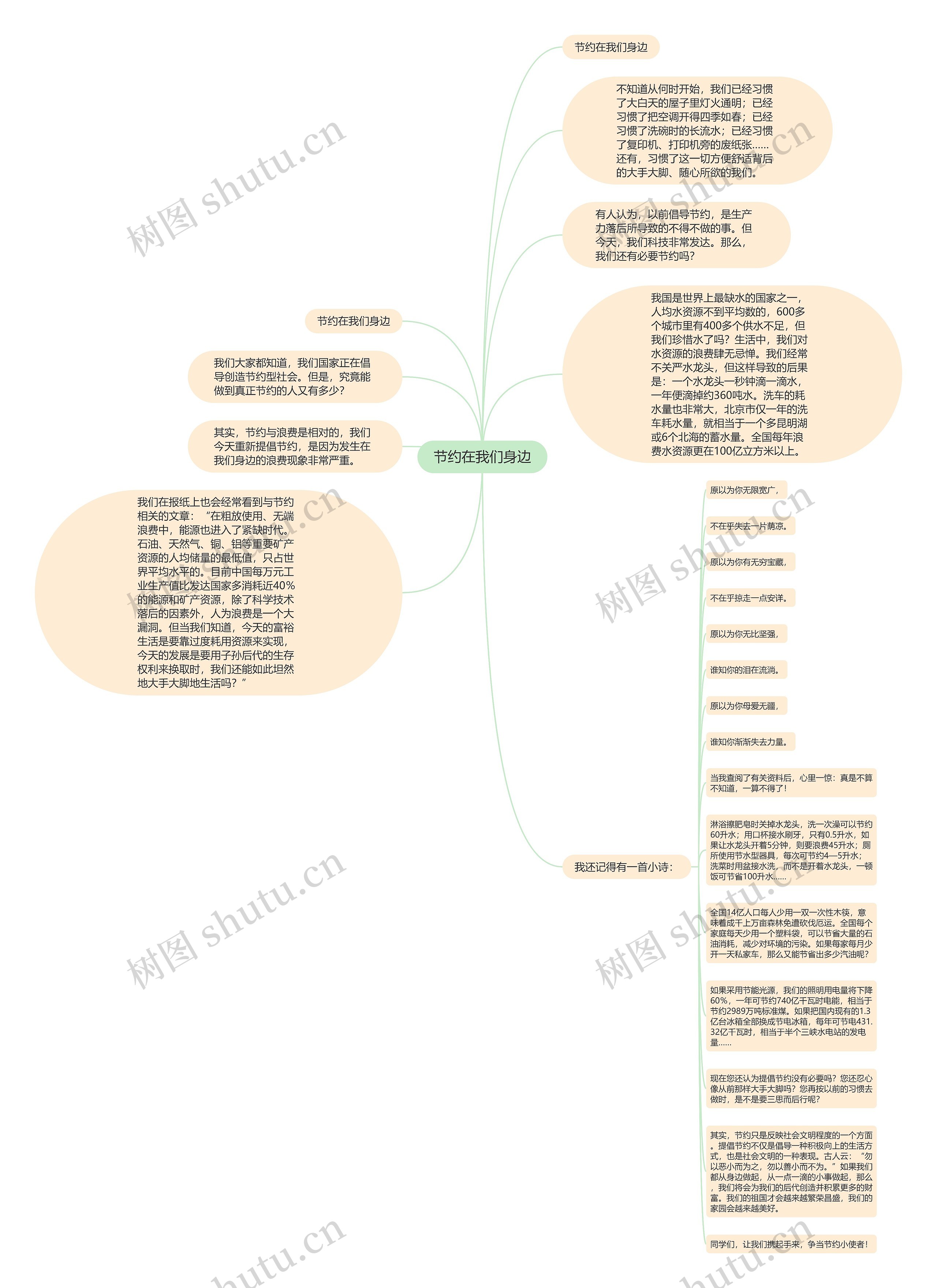 节约在我们身边思维导图