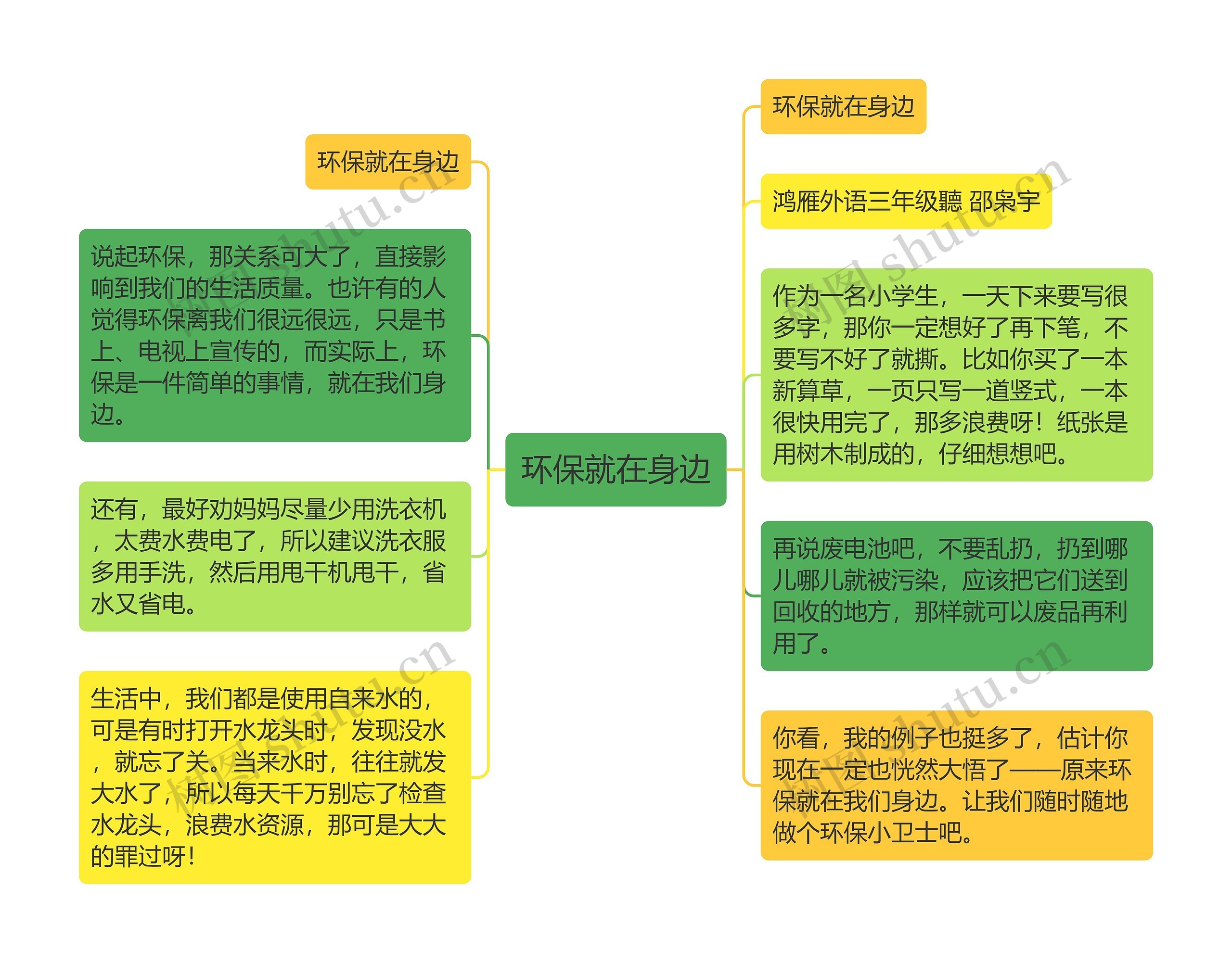 环保就在身边思维导图