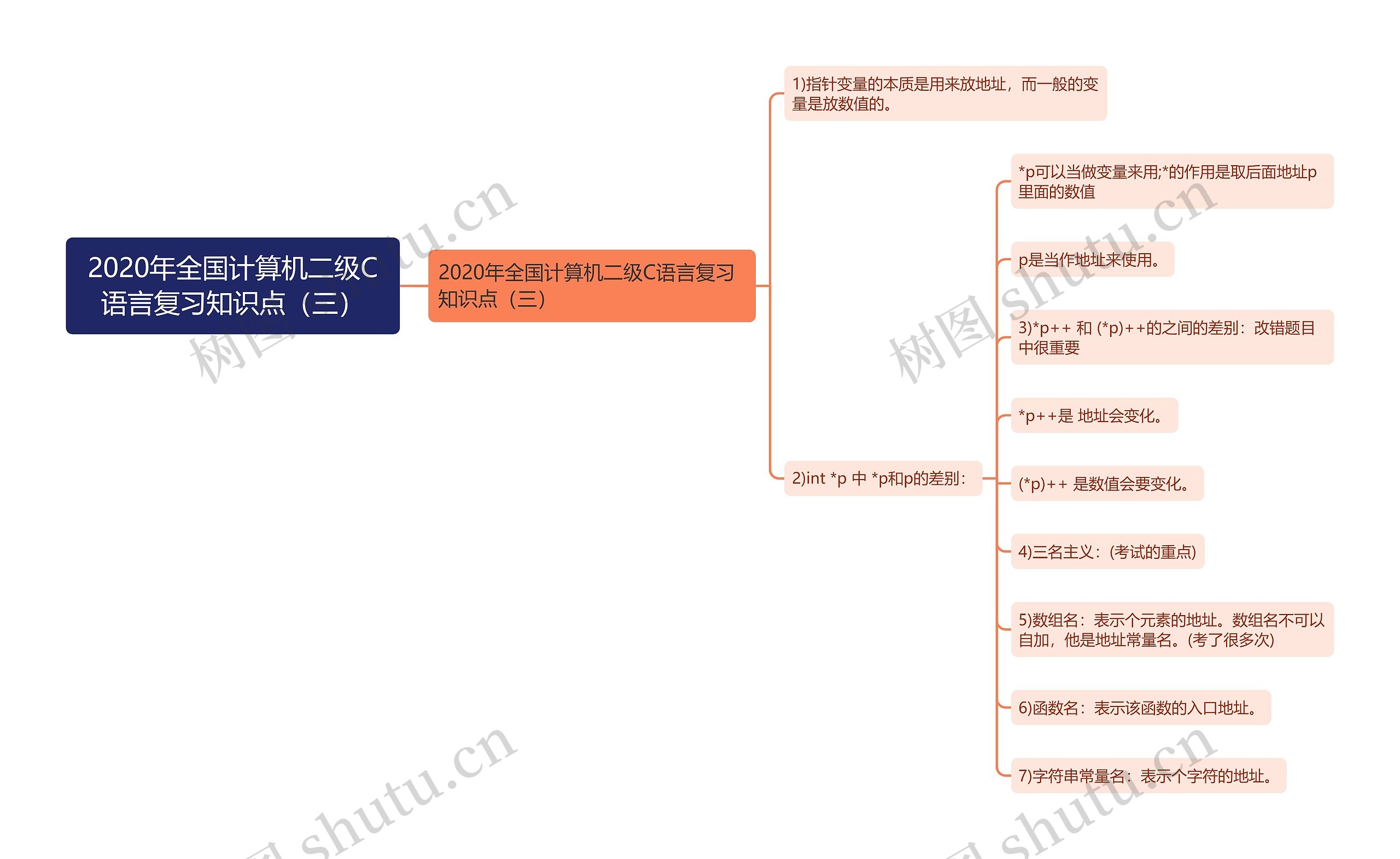 2020年全国计算机二级C语言复习知识点（三）思维导图