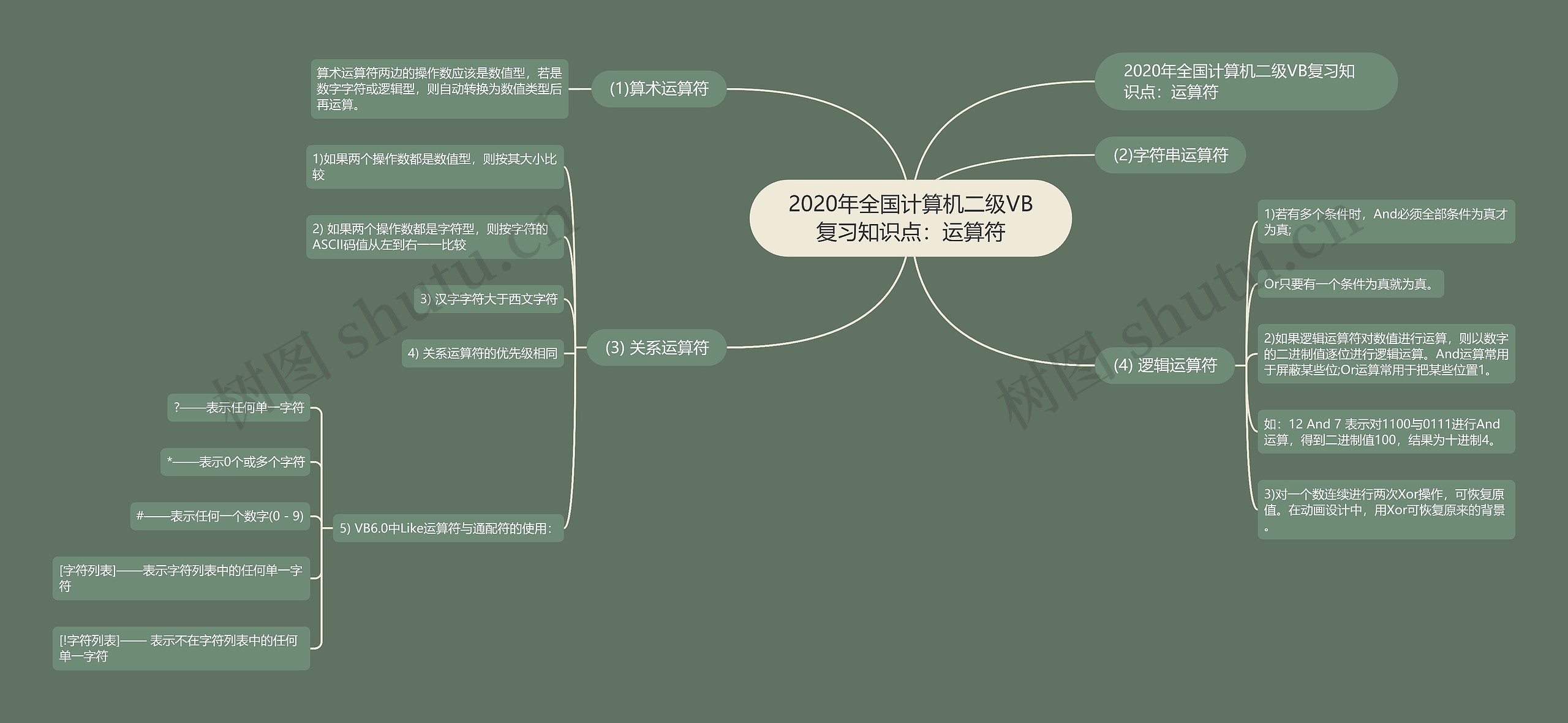 2020年全国计算机二级VB复习知识点：运算符思维导图