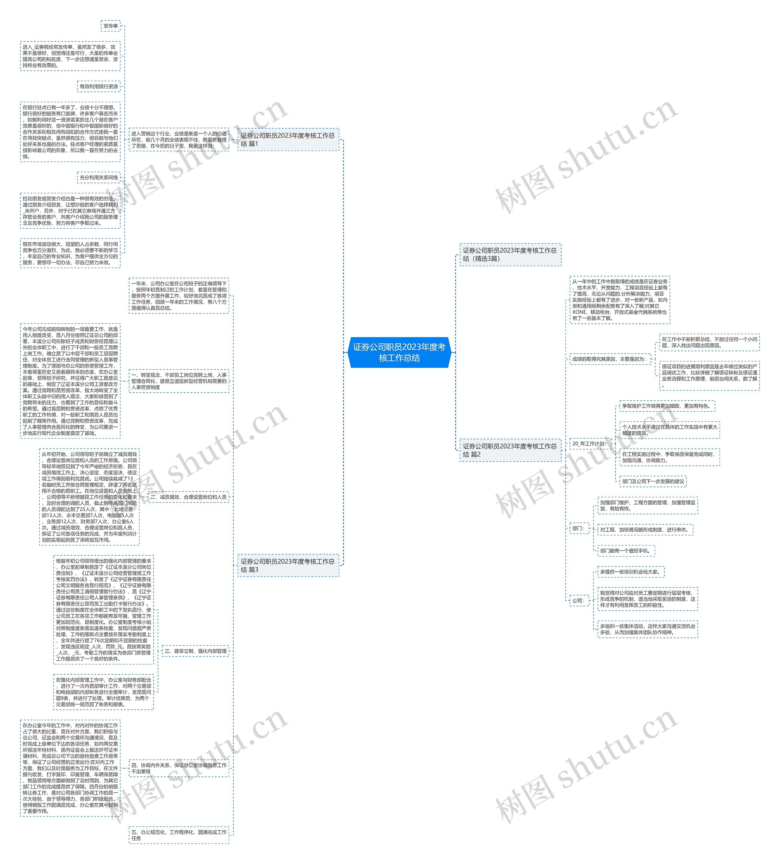 证券公司职员2023年度考核工作总结思维导图