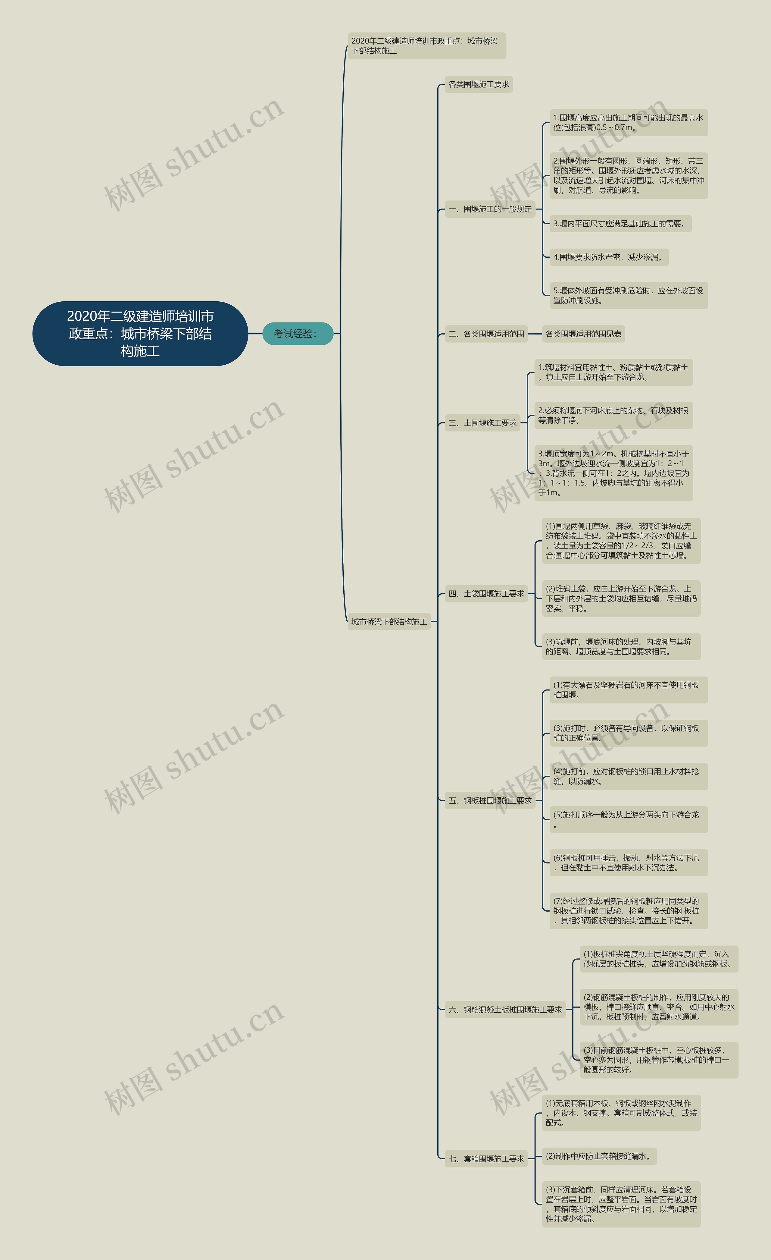 2020年二级建造师培训市政重点:城市桥梁下部结构施工 2020年二级建造师培训市政重点:城市桥梁下部结构施工