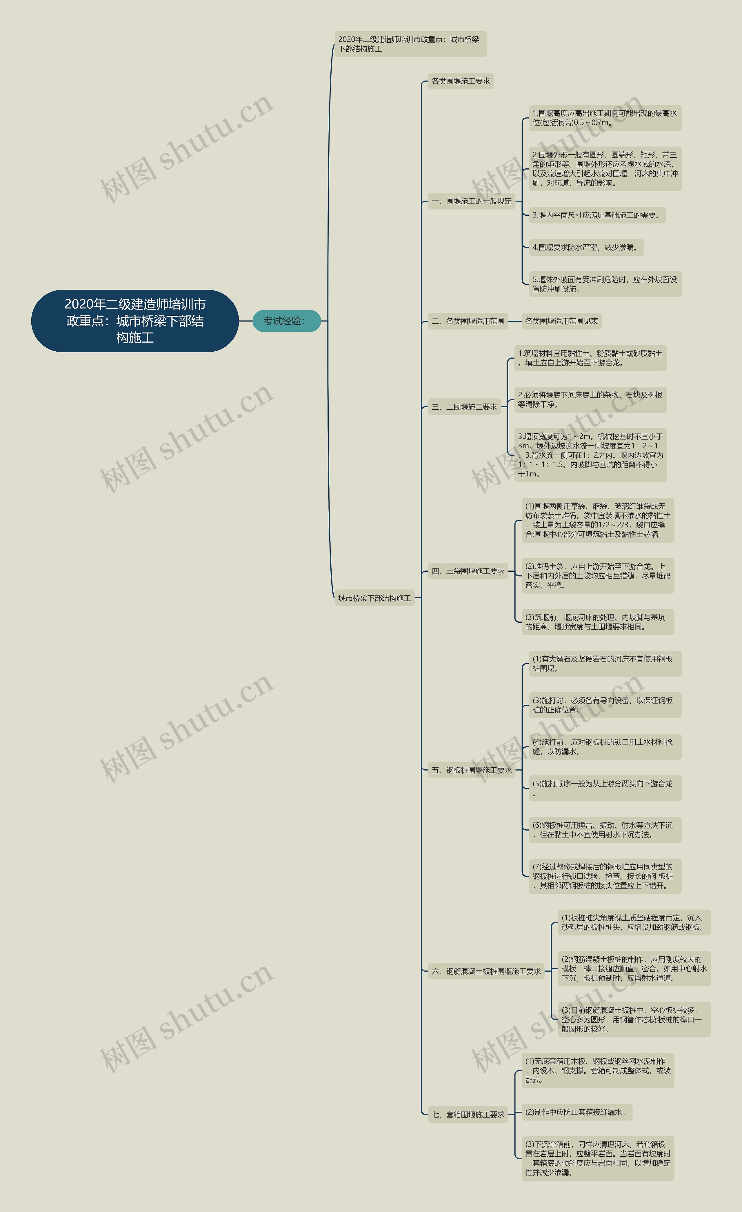 2020年二级建造师培训市政重点：城市桥梁下部结构施工思维导图
