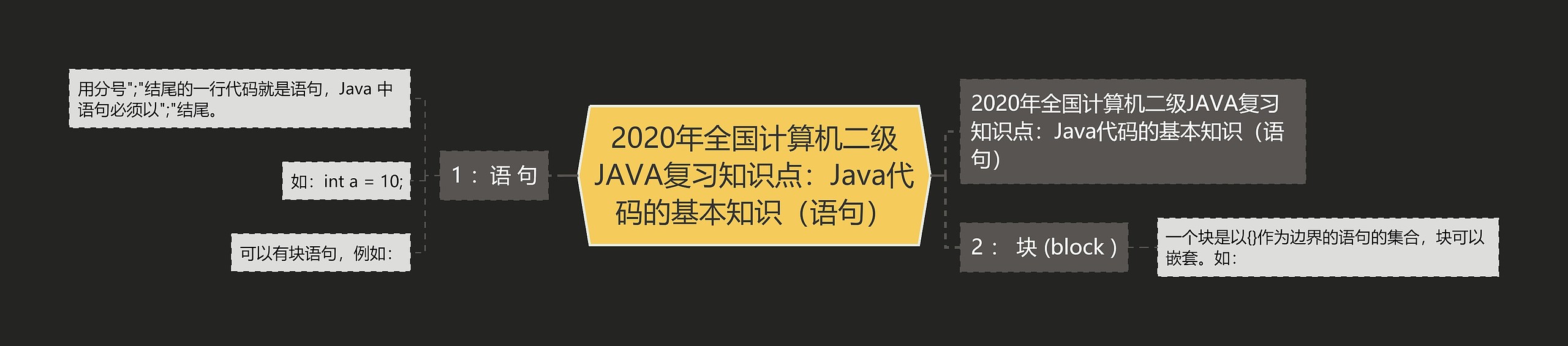 2020年全国计算机二级JAVA复习知识点：Java代码的基本知识（语句）思维导图