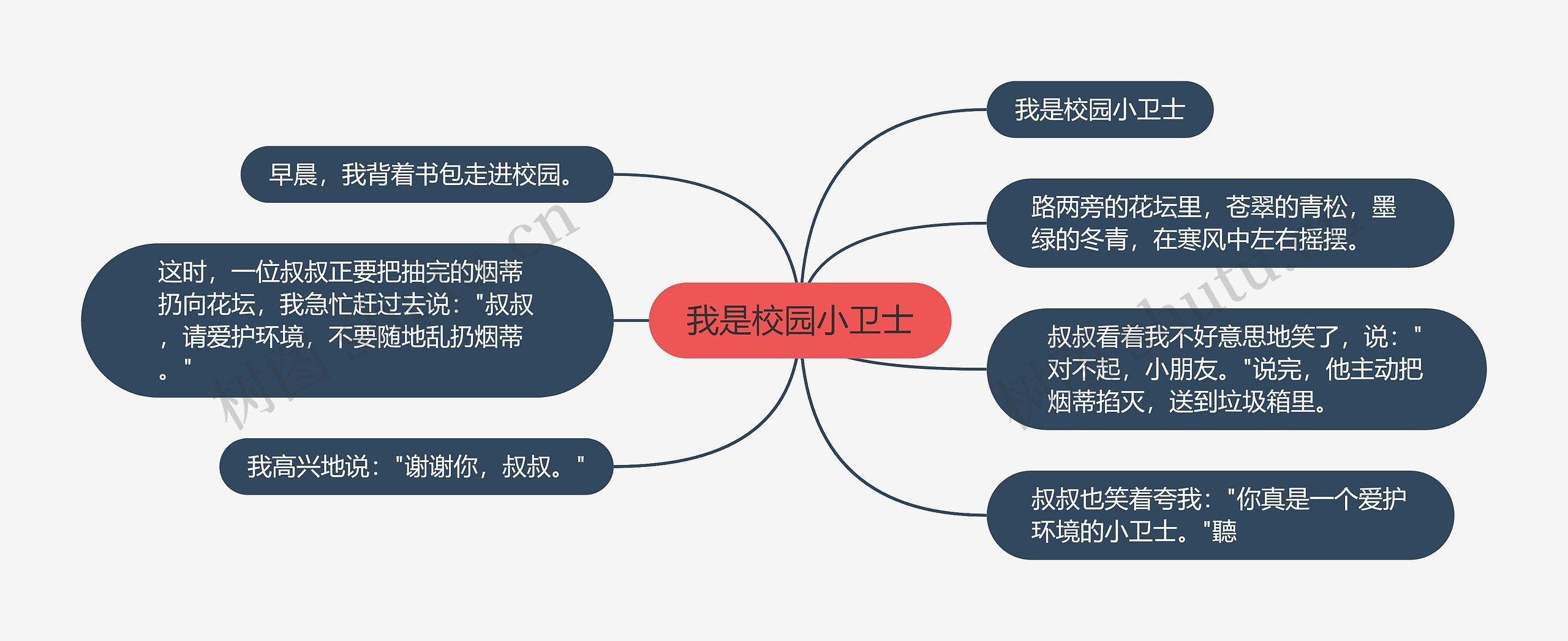 我是校园小卫士思维导图