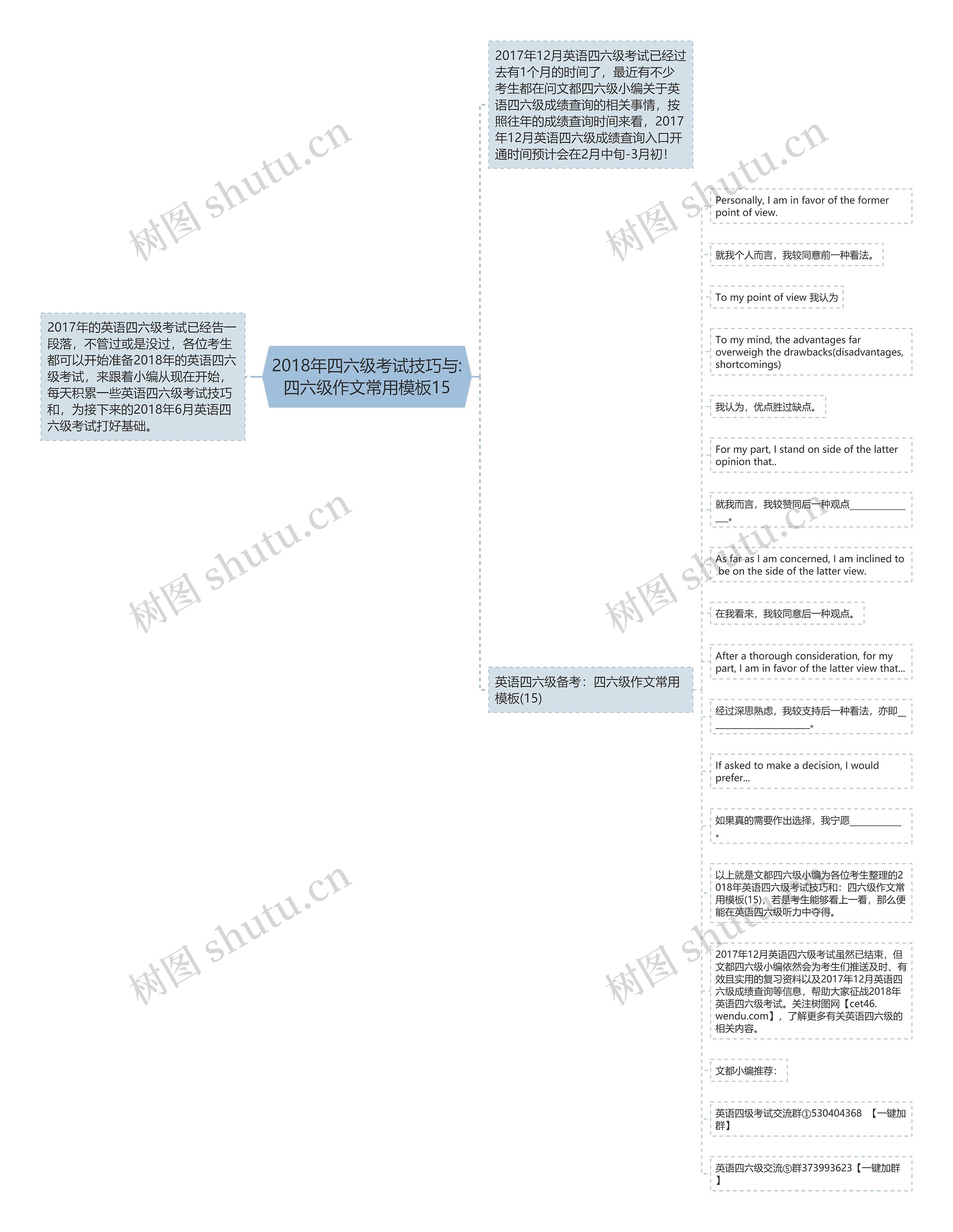 2018年四六级考试技巧与:四六级作文常用15思维导图