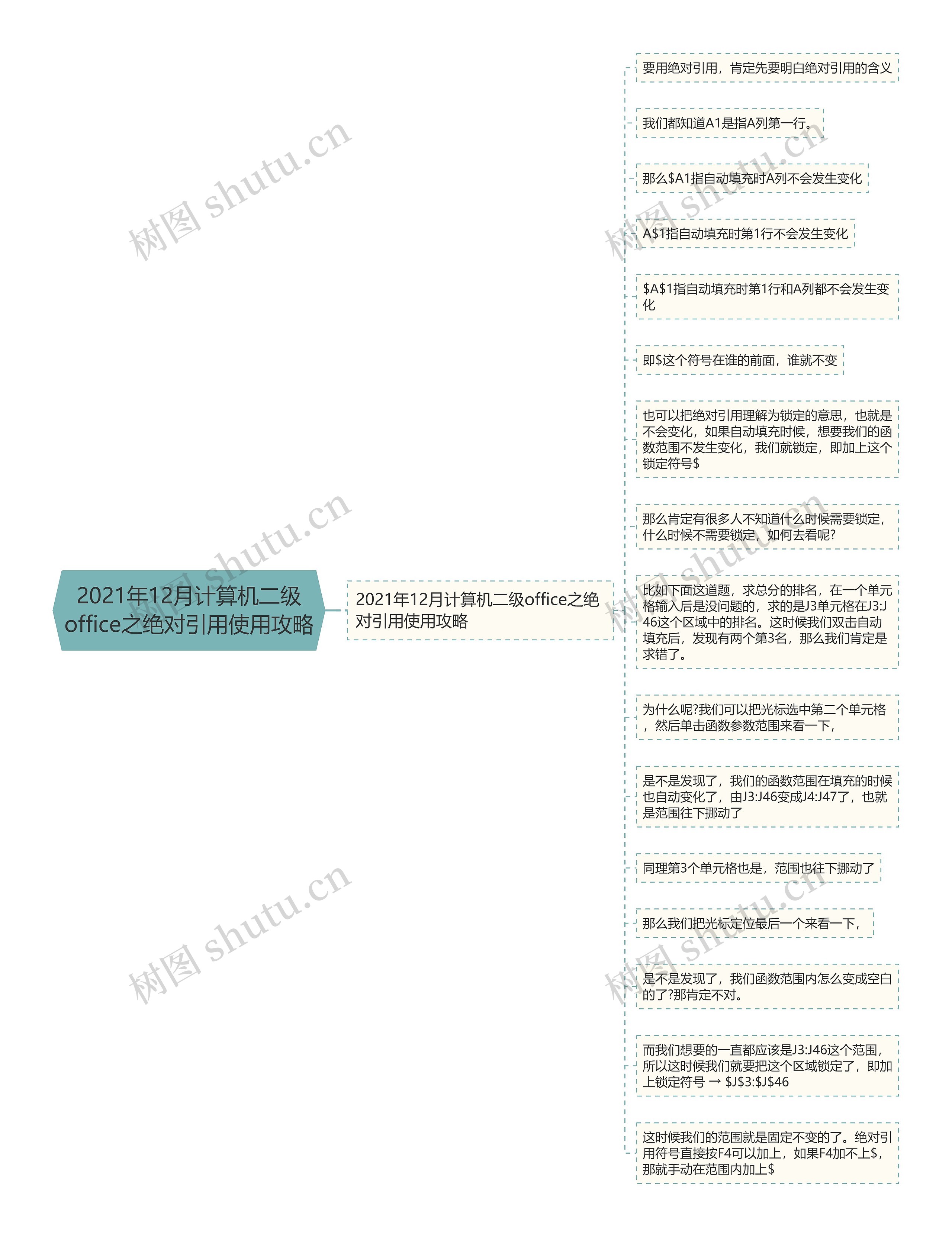 2021年12月计算机二级office之绝对引用使用攻略思维导图