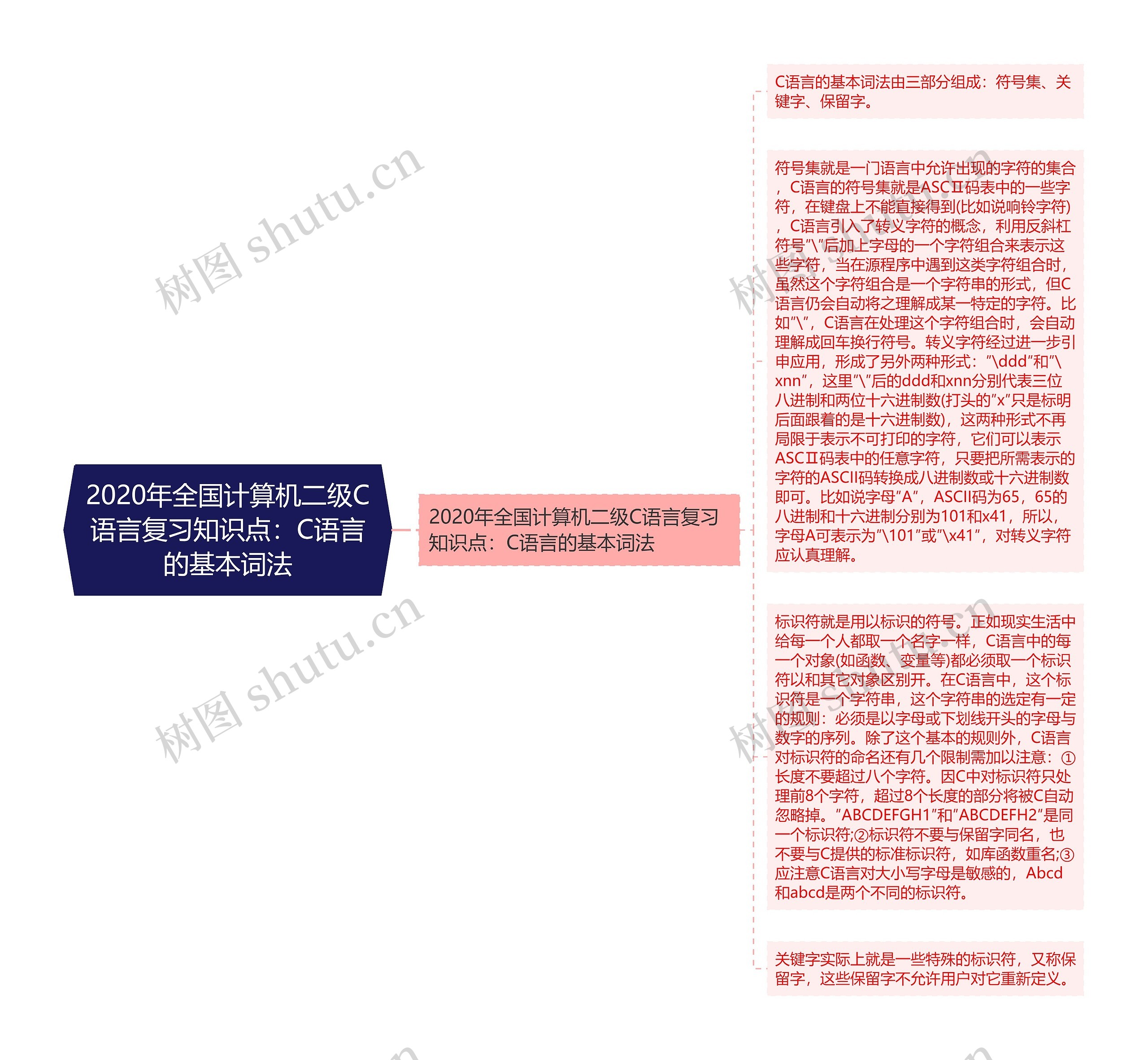 2020年全国计算机二级C语言复习知识点：C语言的基本词法