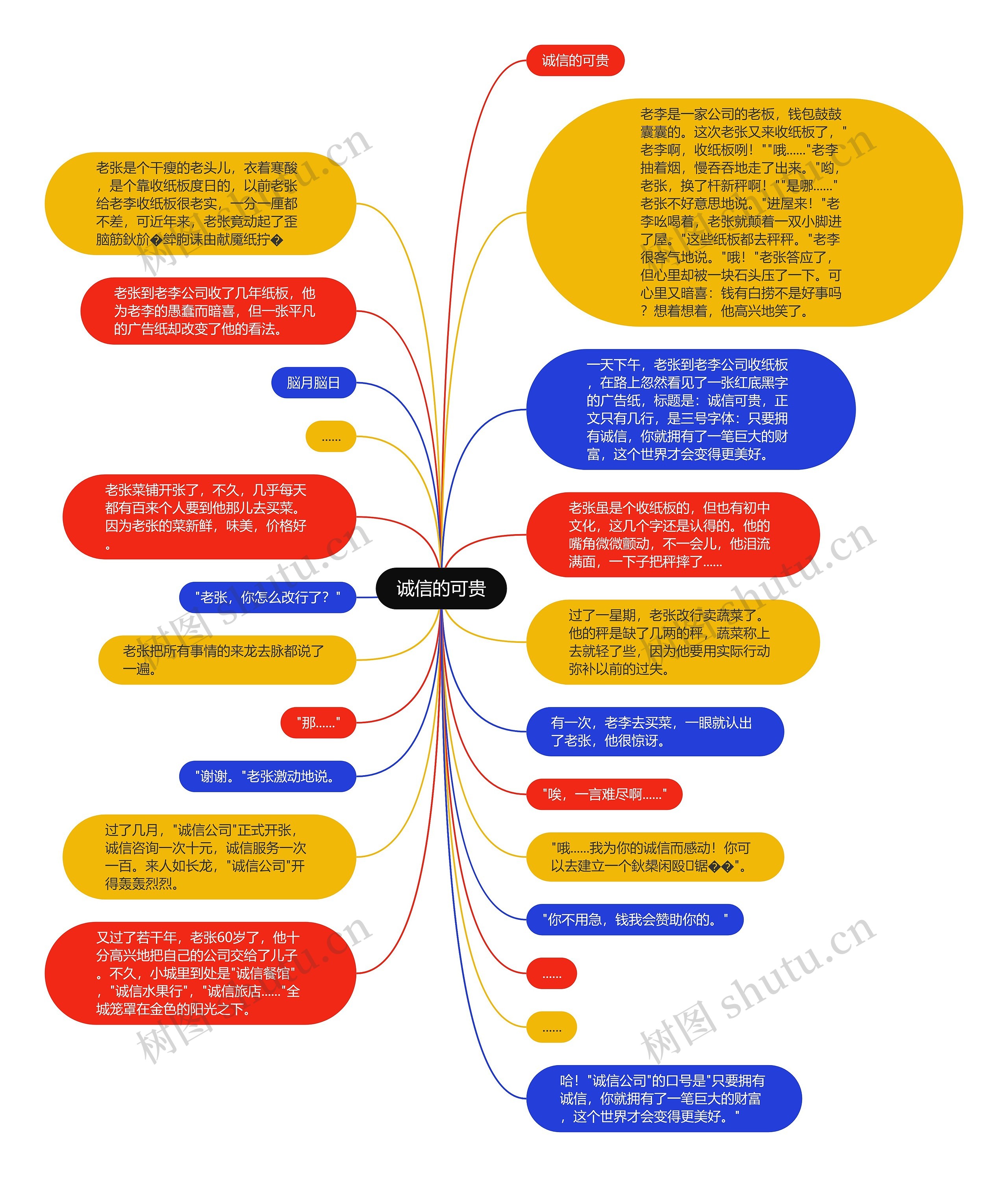 诚信的可贵思维导图