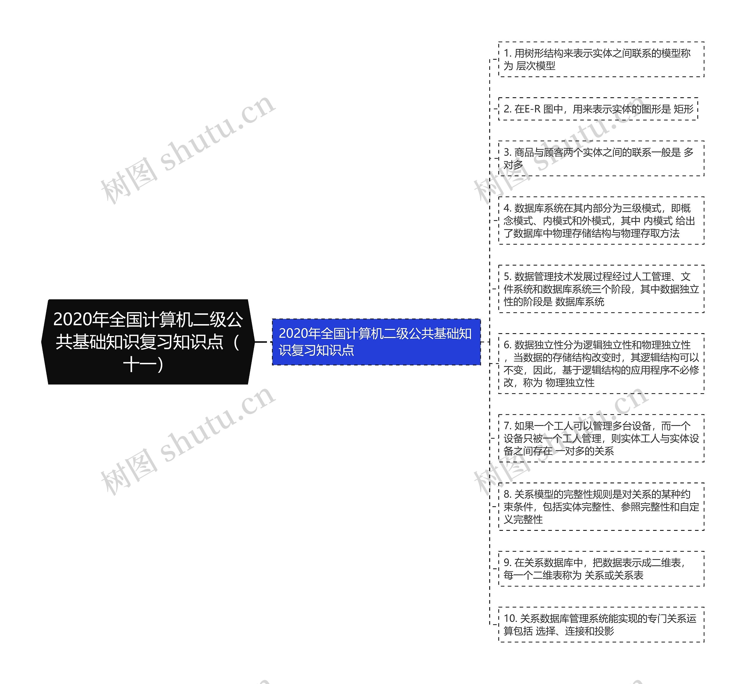 2020年全国计算机二级公共基础知识复习知识点（十一）思维导图