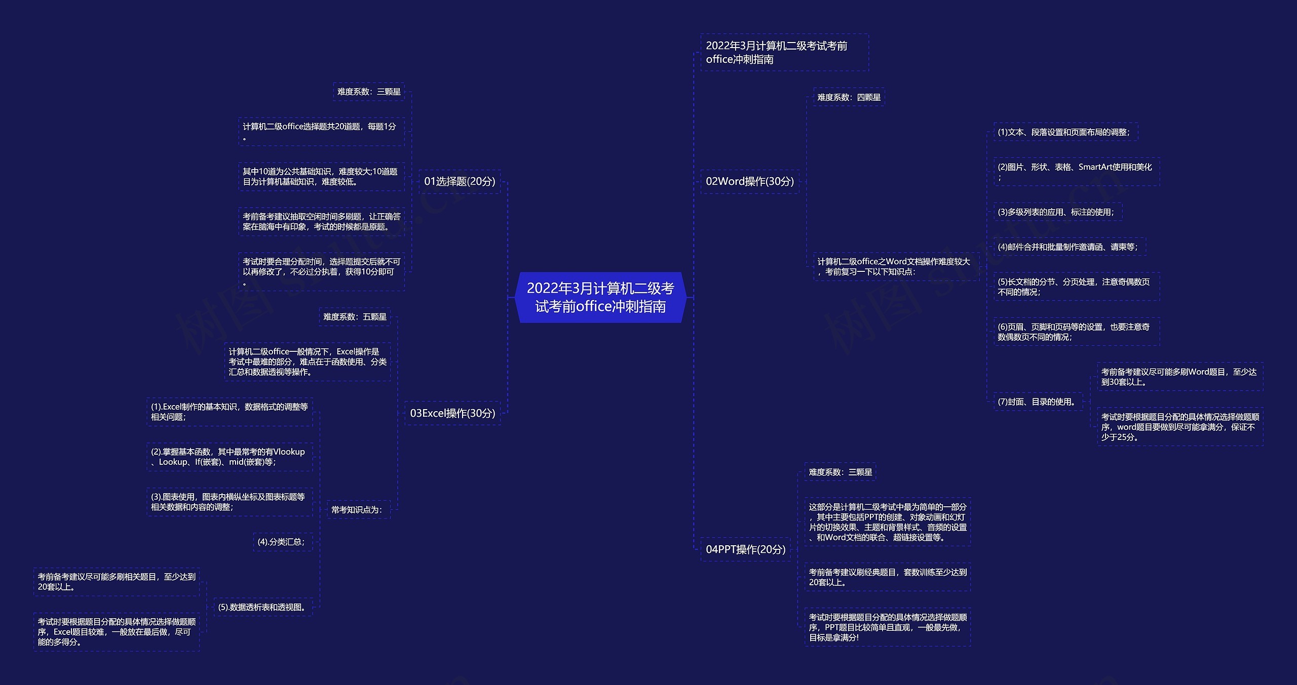 2022年3月计算机二级考试考前office冲刺指南思维导图