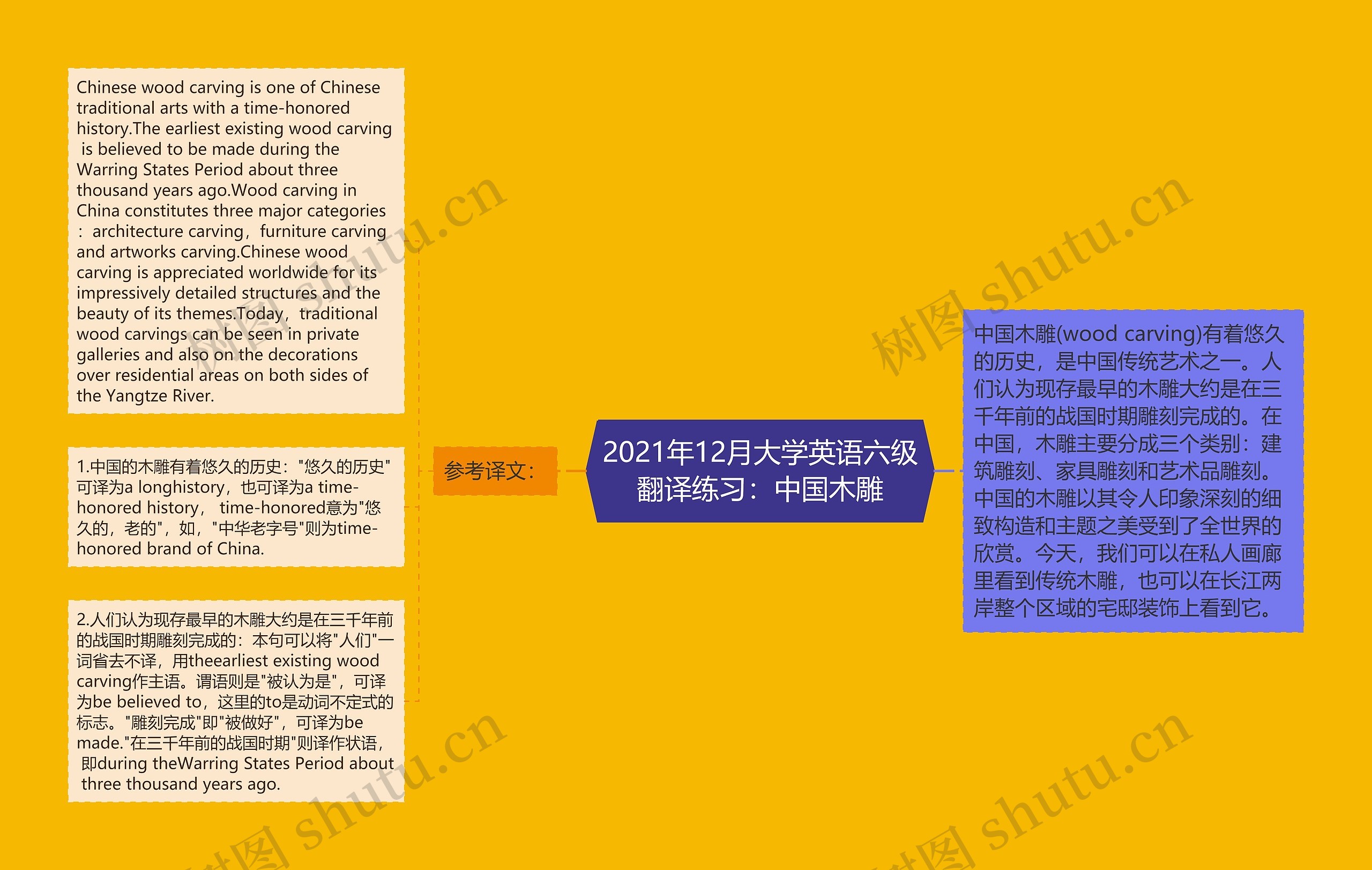 2021年12月大学英语六级翻译练习：中国木雕思维导图