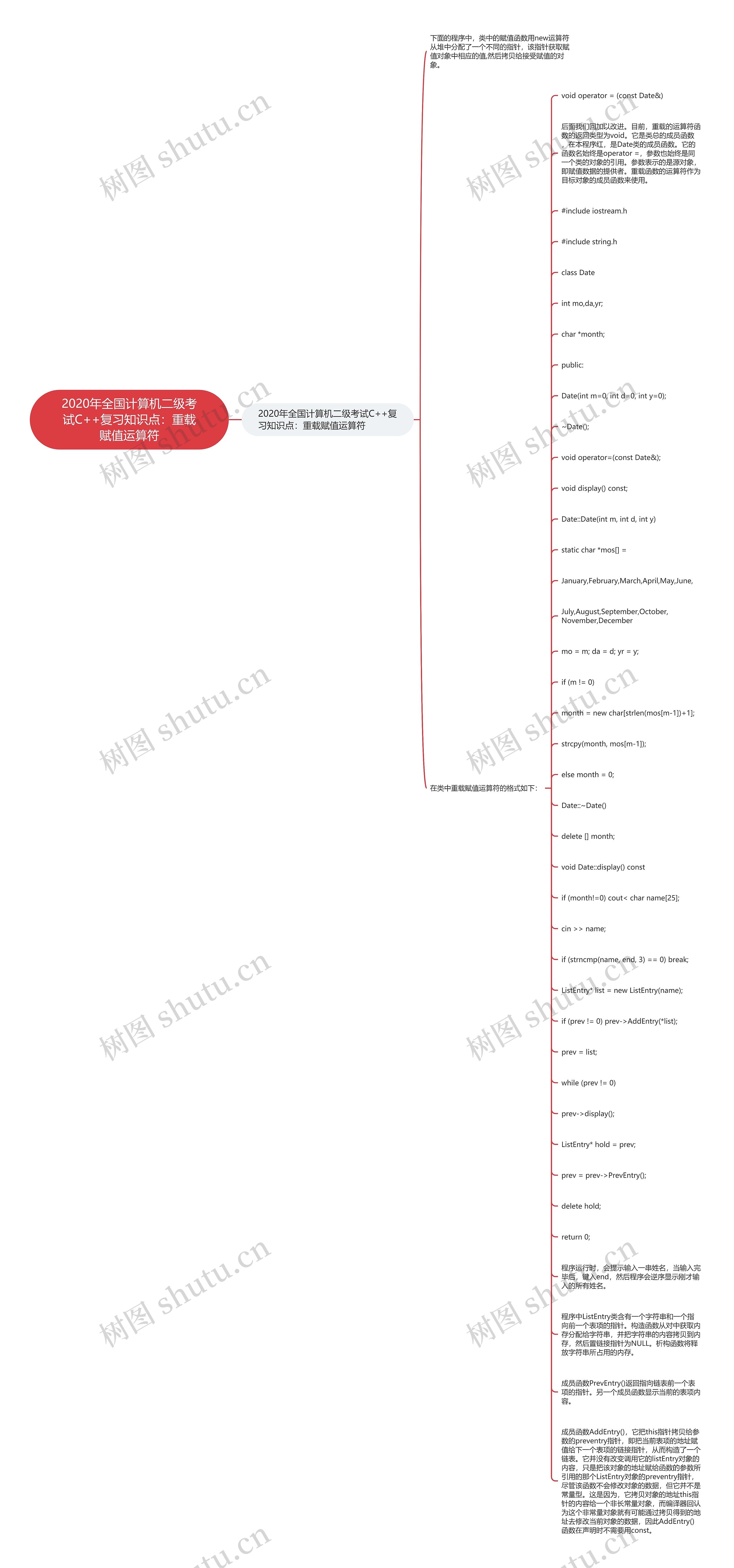 2020年全国计算机二级考试C++复习知识点：重载赋值运算符思维导图