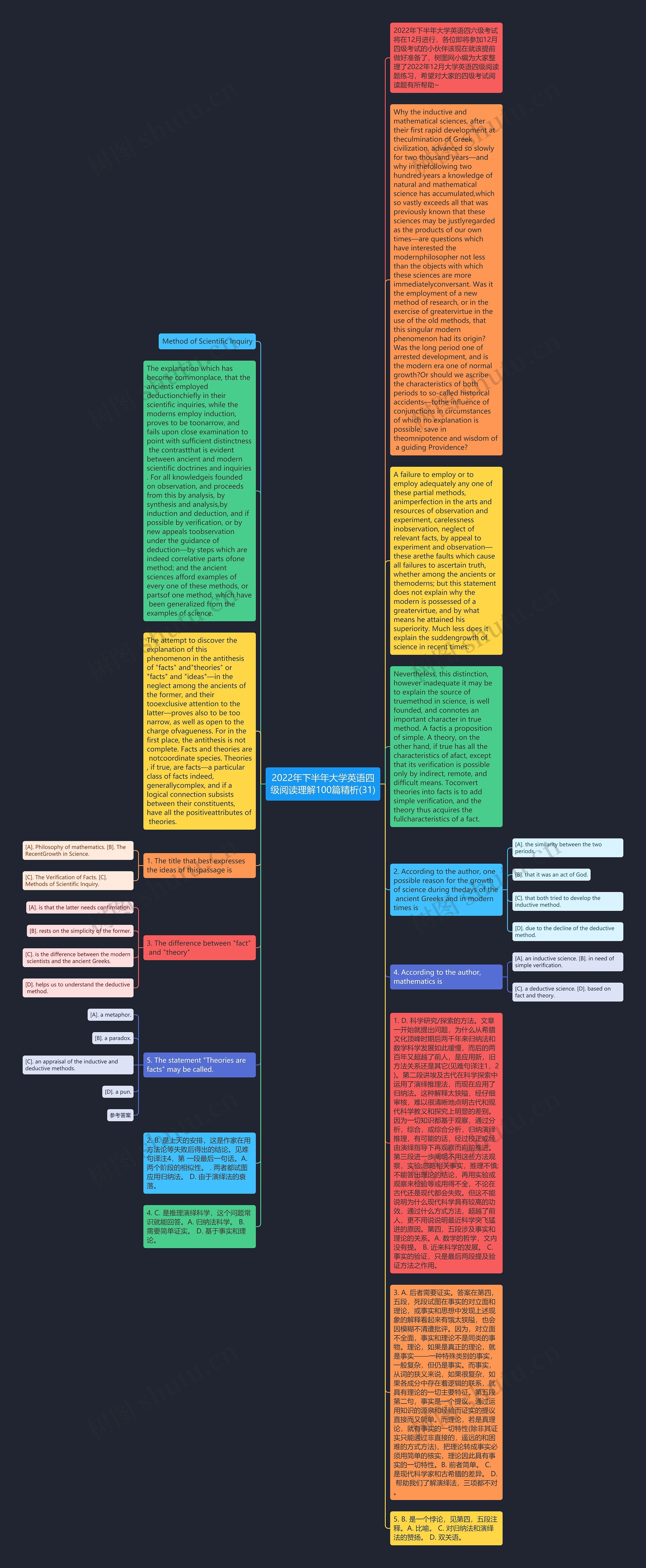 2022年下半年大学英语四级阅读理解100篇精析(31)思维导图