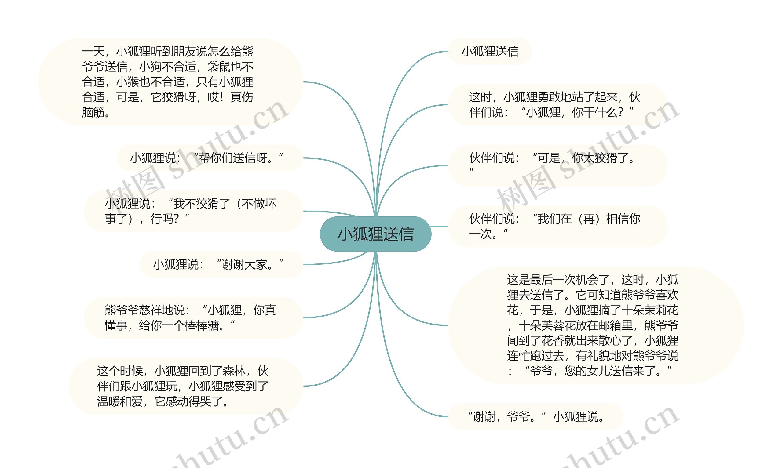 小狐狸送信思维导图