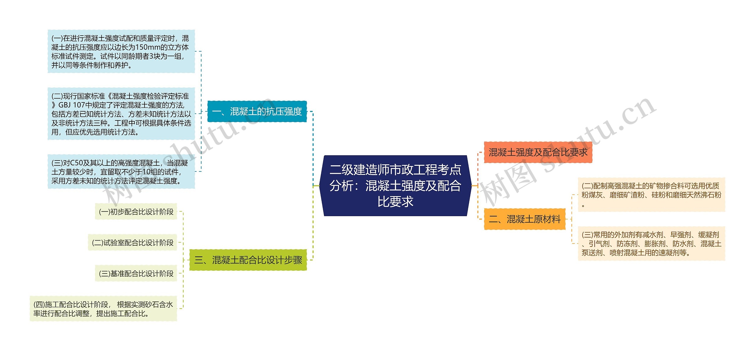 二级建造师市政工程考点分析：混凝土强度及配合比要求