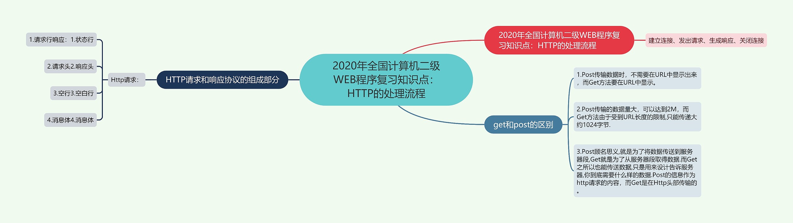 2020年全国计算机二级WEB程序复习知识点：HTTP的处理流程